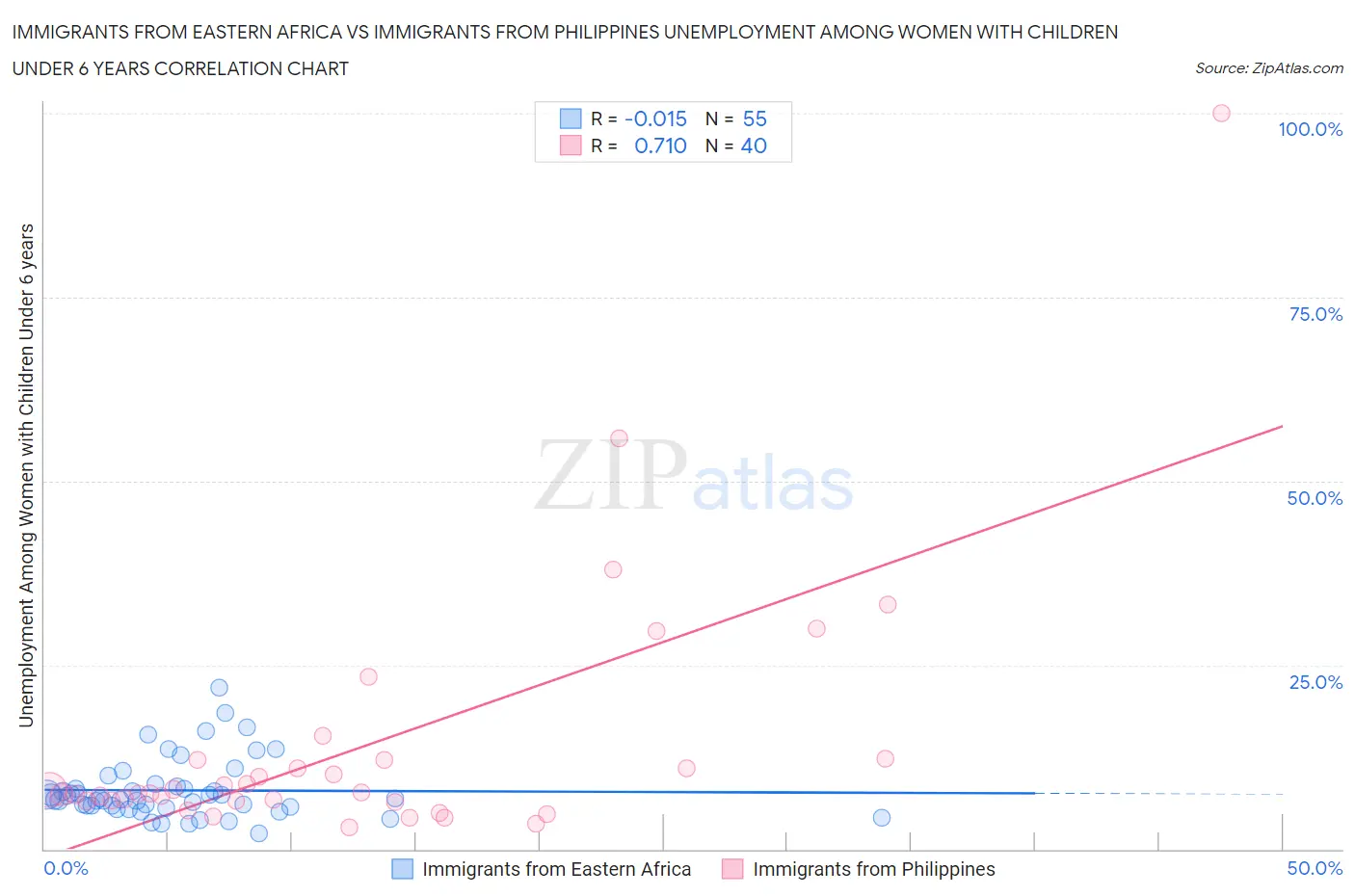 Immigrants from Eastern Africa vs Immigrants from Philippines Unemployment Among Women with Children Under 6 years