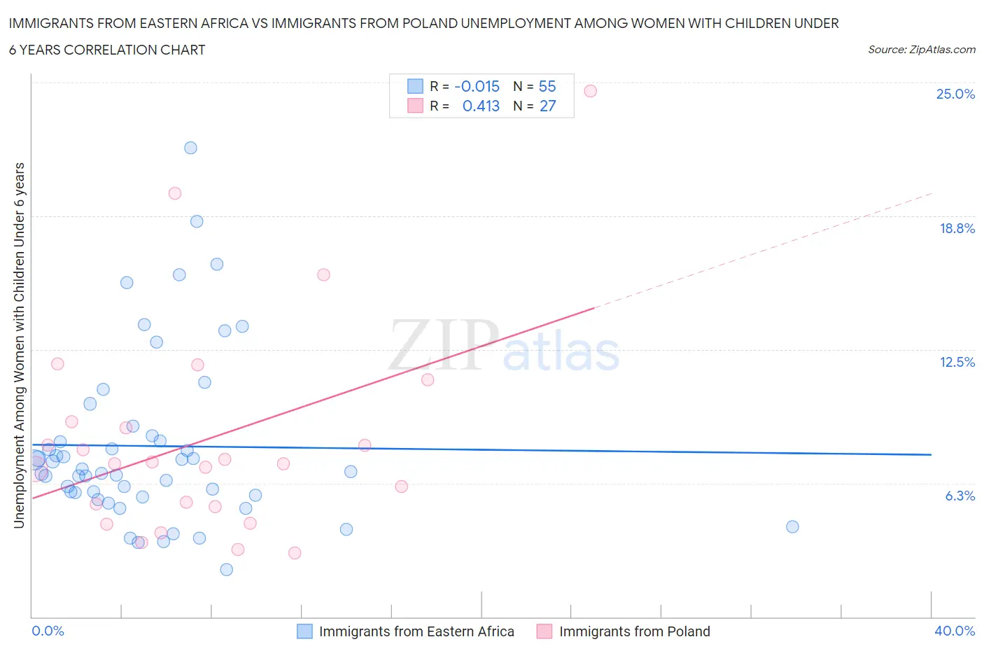 Immigrants from Eastern Africa vs Immigrants from Poland Unemployment Among Women with Children Under 6 years