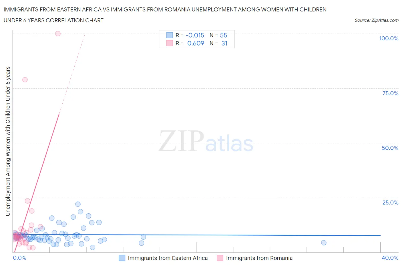 Immigrants from Eastern Africa vs Immigrants from Romania Unemployment Among Women with Children Under 6 years