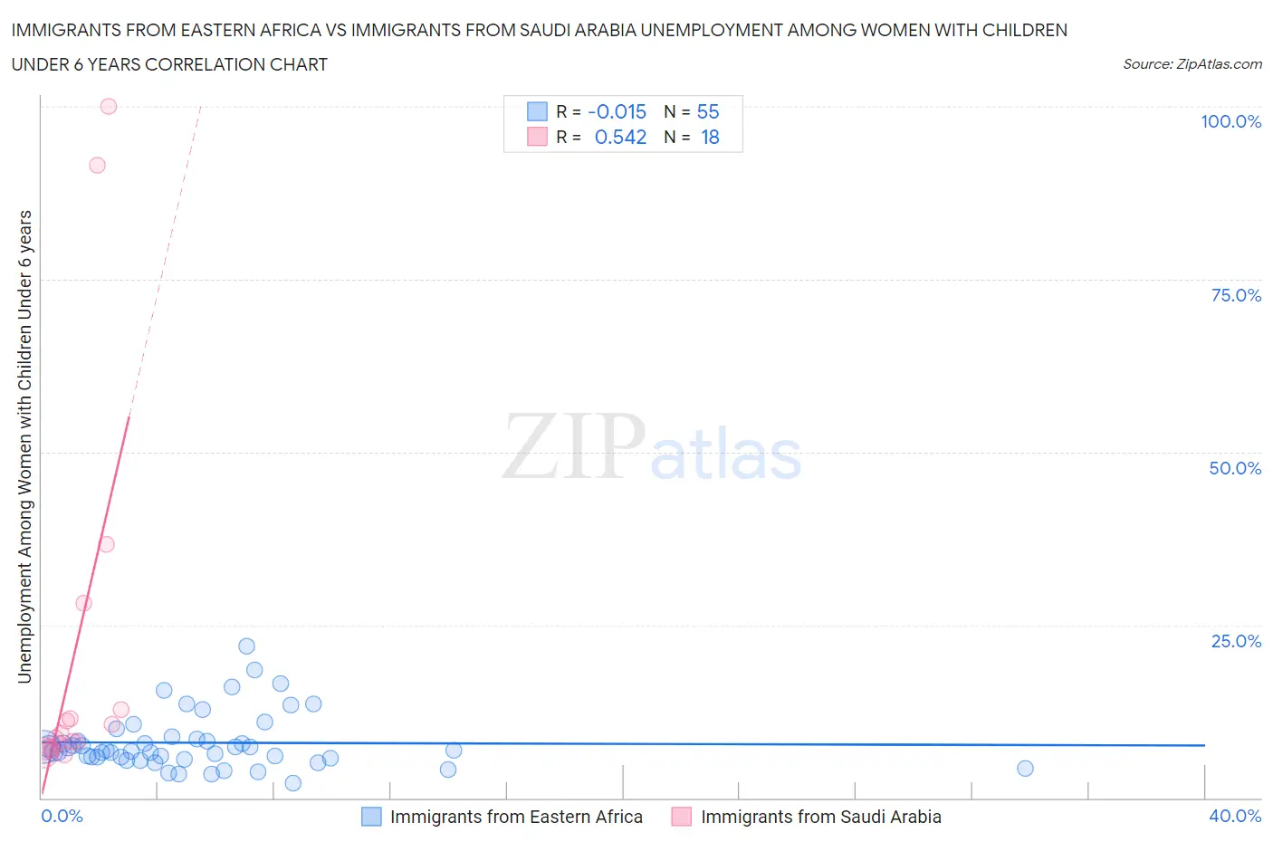 Immigrants from Eastern Africa vs Immigrants from Saudi Arabia Unemployment Among Women with Children Under 6 years