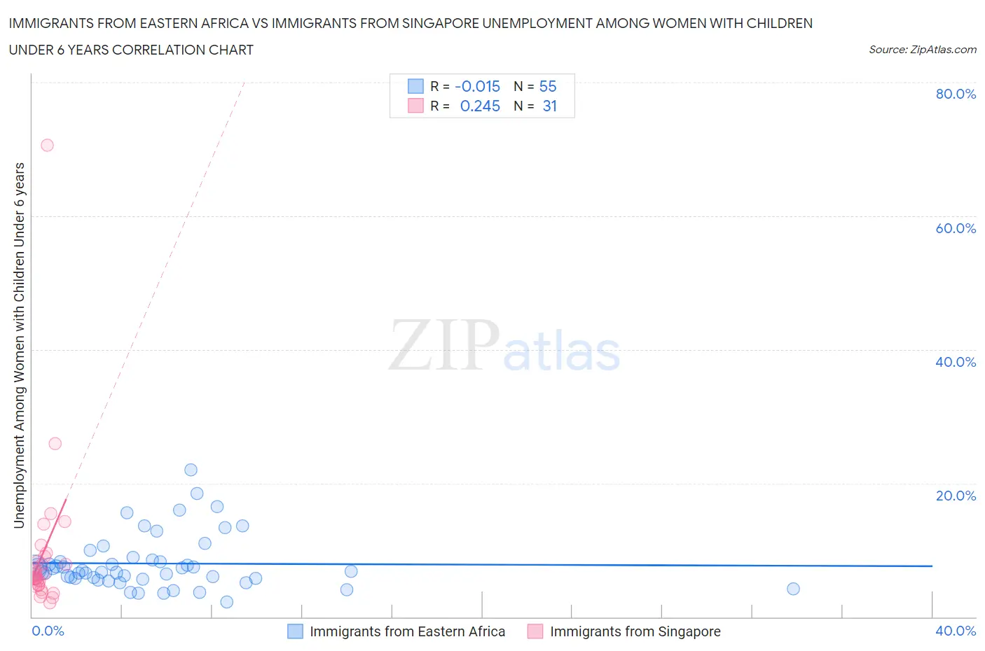 Immigrants from Eastern Africa vs Immigrants from Singapore Unemployment Among Women with Children Under 6 years