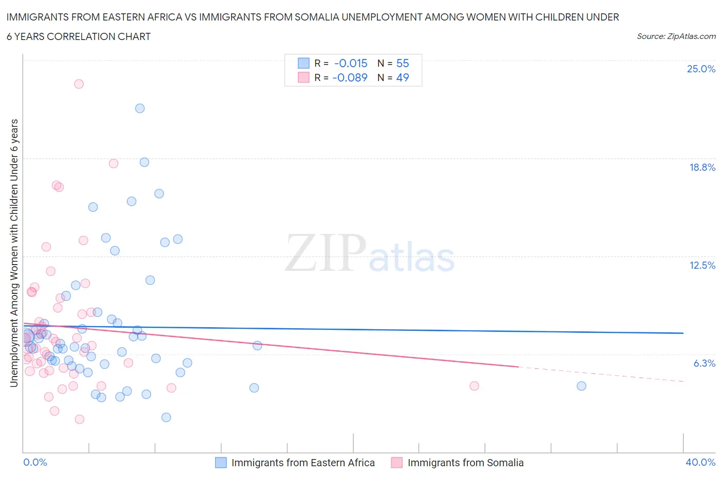 Immigrants from Eastern Africa vs Immigrants from Somalia Unemployment Among Women with Children Under 6 years