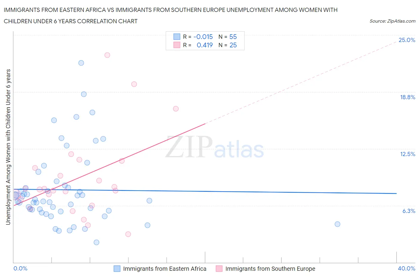 Immigrants from Eastern Africa vs Immigrants from Southern Europe Unemployment Among Women with Children Under 6 years
