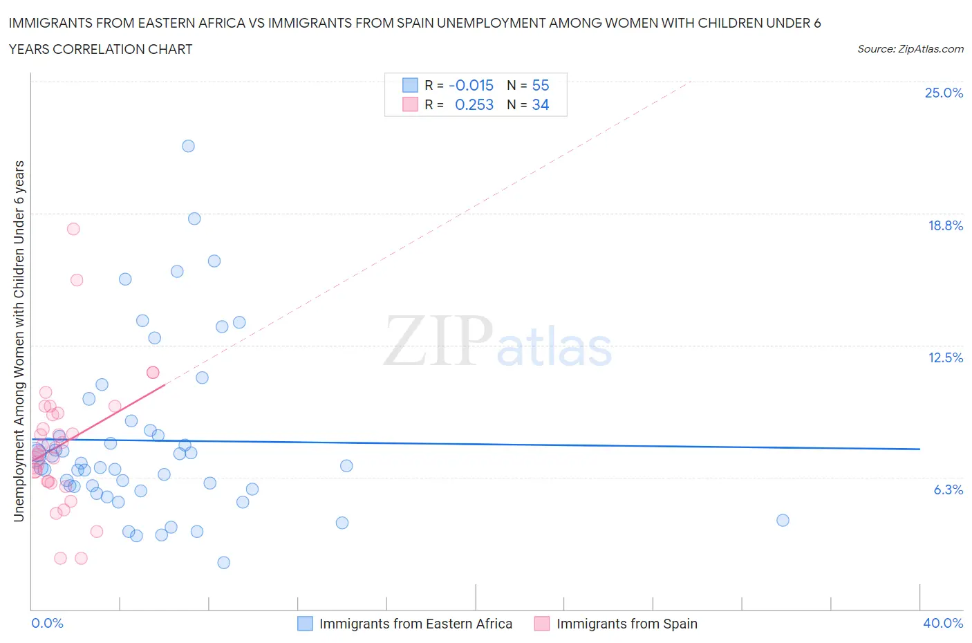 Immigrants from Eastern Africa vs Immigrants from Spain Unemployment Among Women with Children Under 6 years