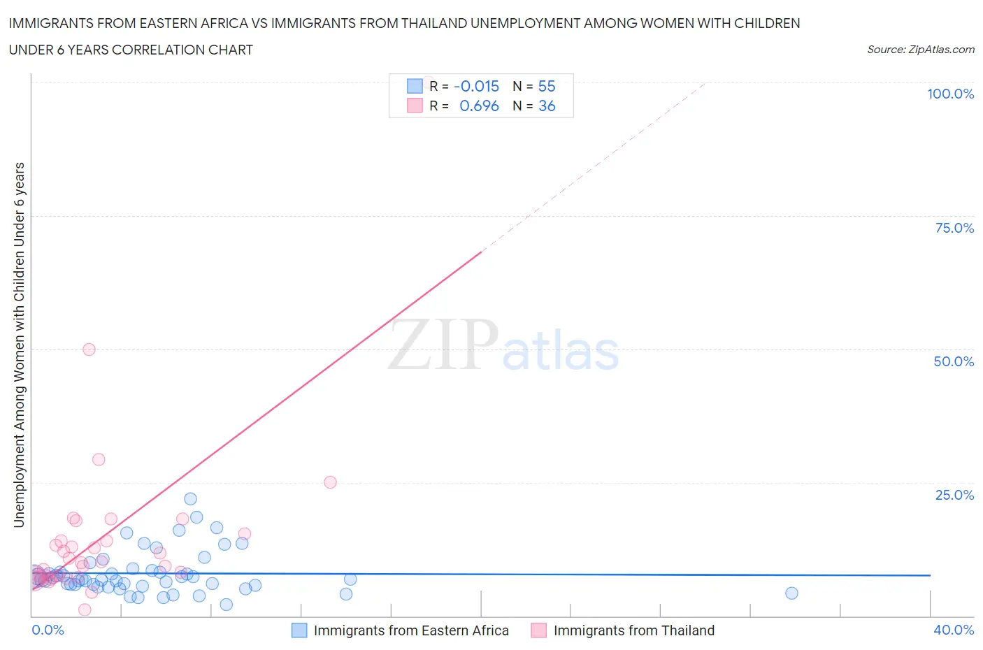 Immigrants from Eastern Africa vs Immigrants from Thailand Unemployment Among Women with Children Under 6 years