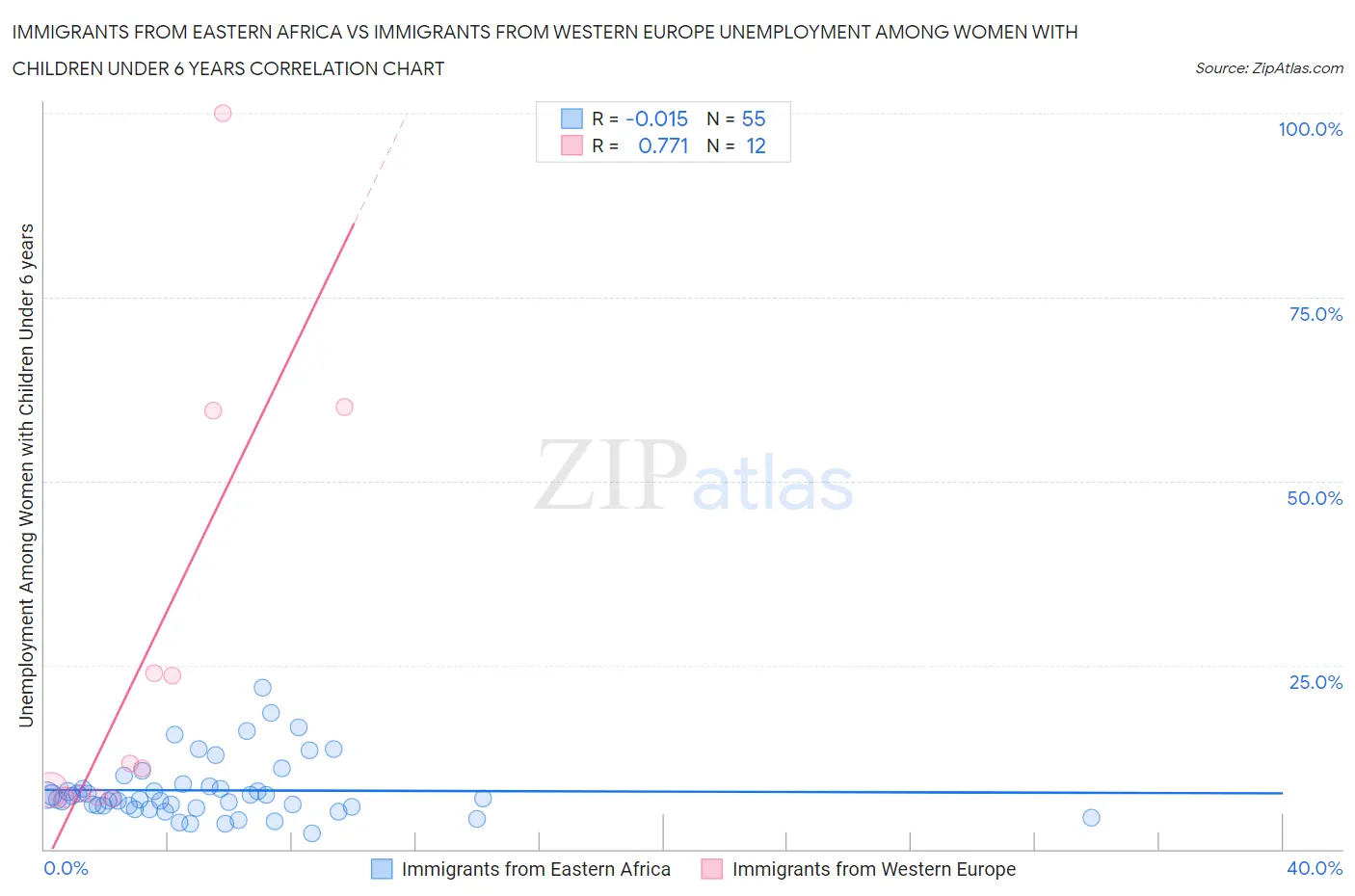Immigrants from Eastern Africa vs Immigrants from Western Europe Unemployment Among Women with Children Under 6 years