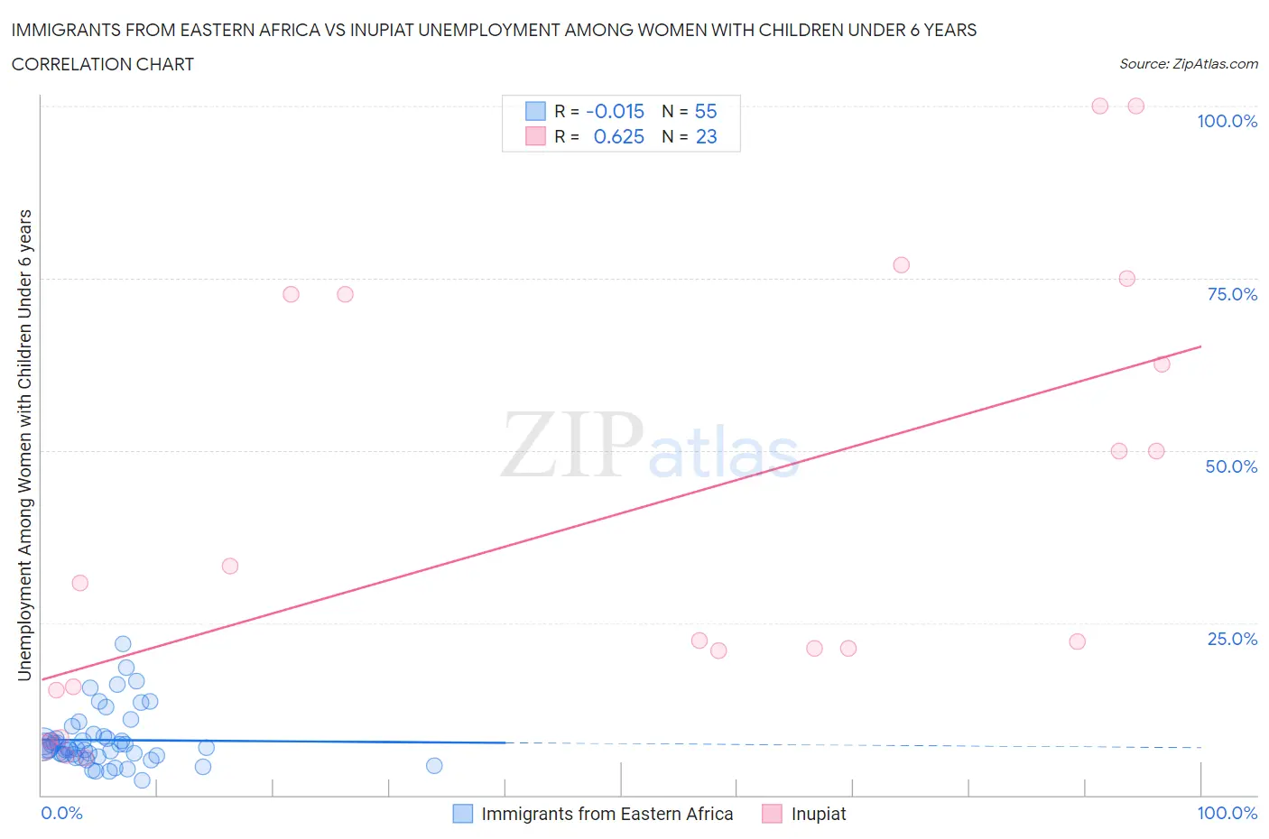 Immigrants from Eastern Africa vs Inupiat Unemployment Among Women with Children Under 6 years