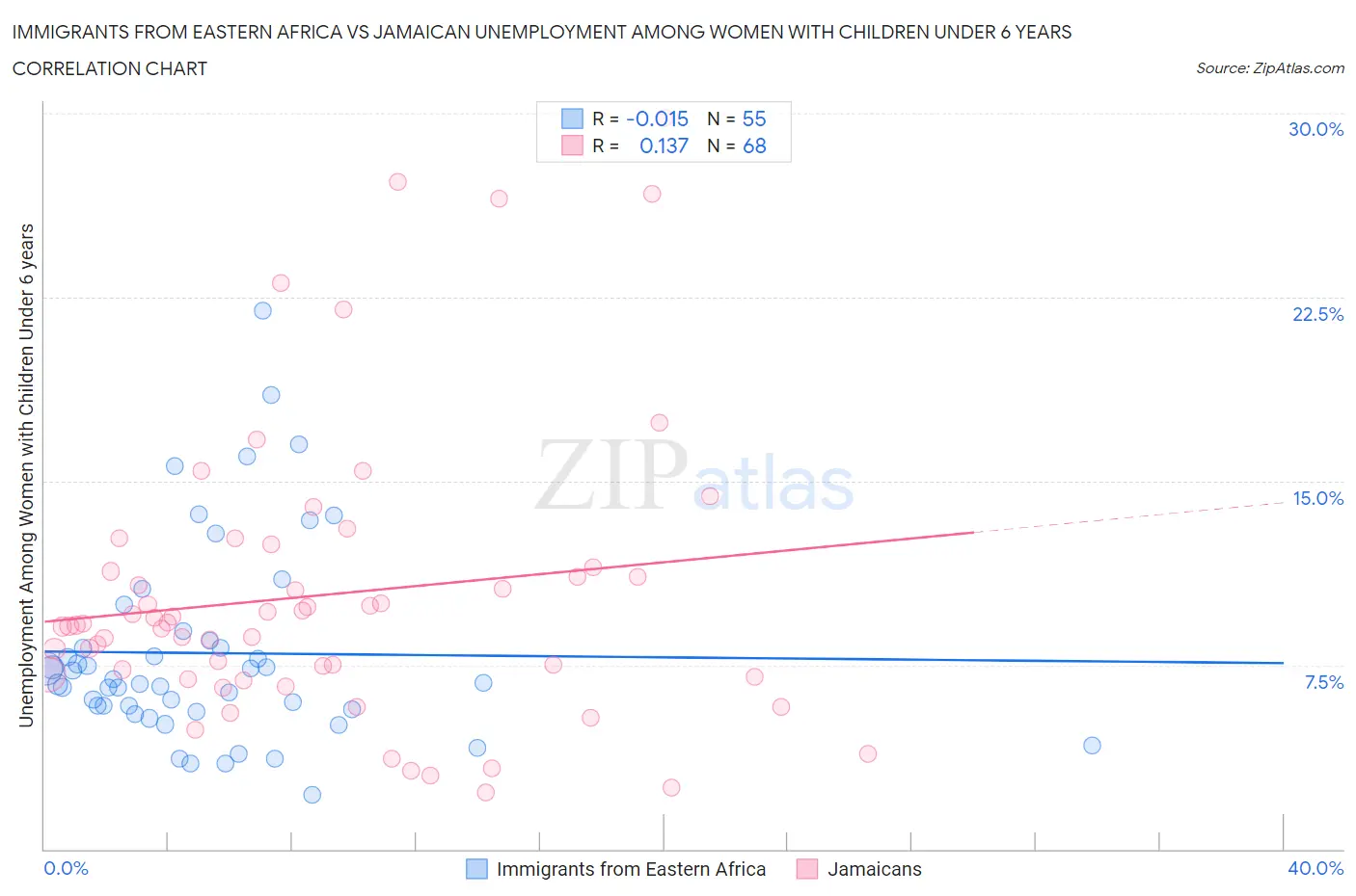 Immigrants from Eastern Africa vs Jamaican Unemployment Among Women with Children Under 6 years