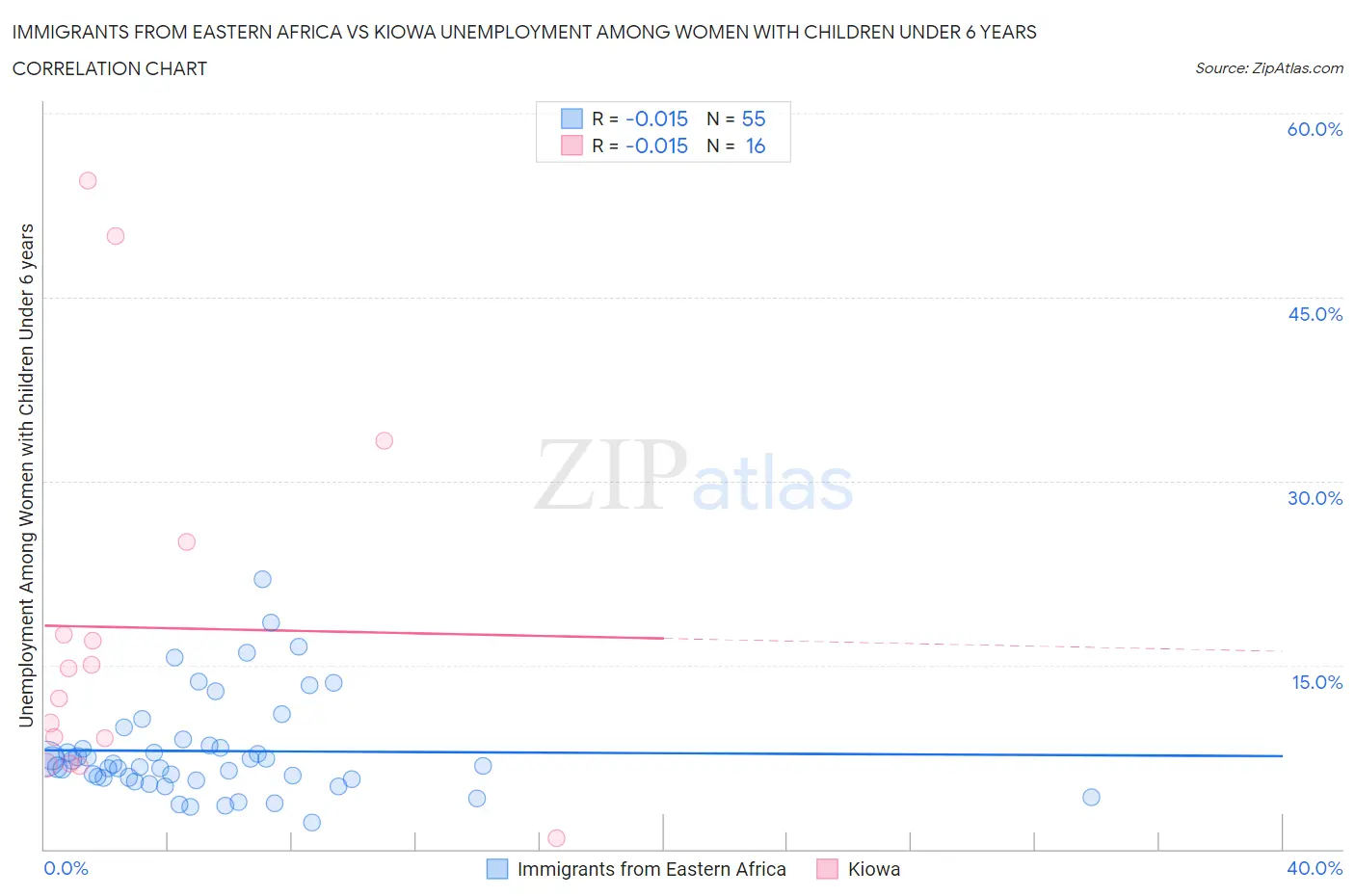 Immigrants from Eastern Africa vs Kiowa Unemployment Among Women with Children Under 6 years