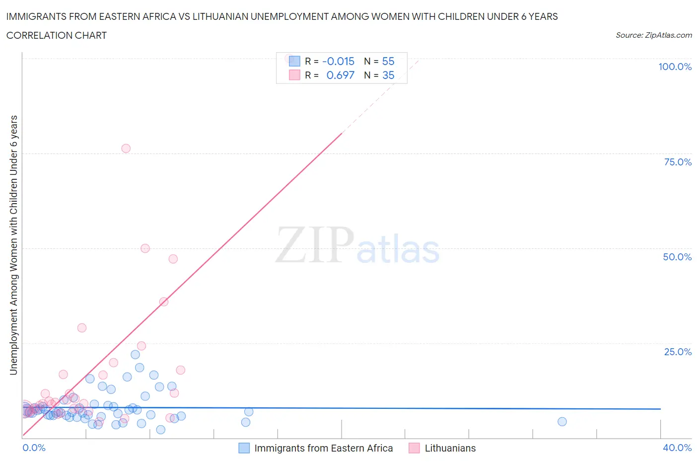 Immigrants from Eastern Africa vs Lithuanian Unemployment Among Women with Children Under 6 years