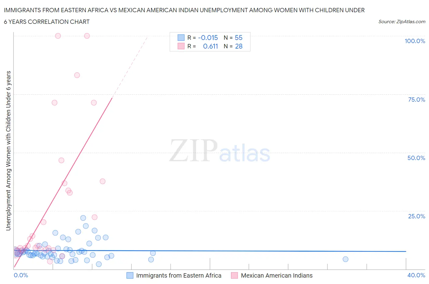 Immigrants from Eastern Africa vs Mexican American Indian Unemployment Among Women with Children Under 6 years
