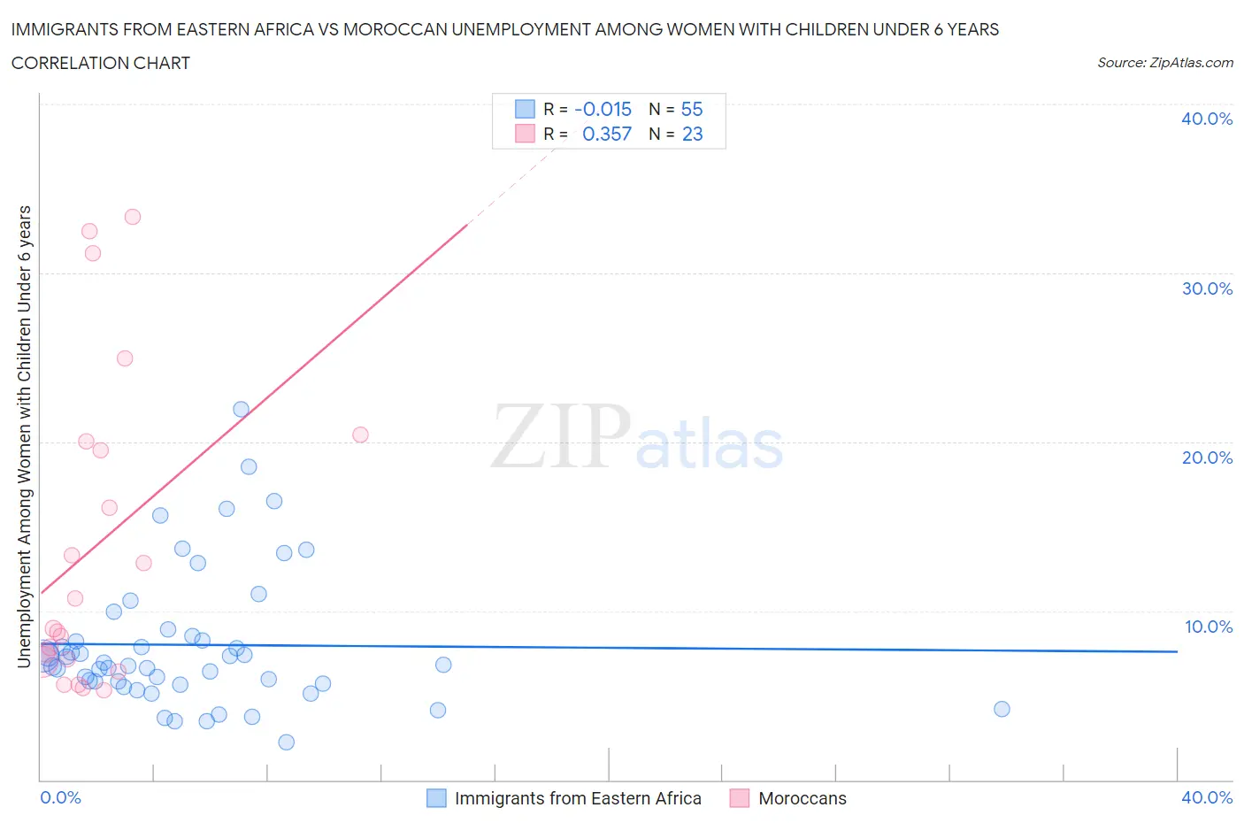 Immigrants from Eastern Africa vs Moroccan Unemployment Among Women with Children Under 6 years