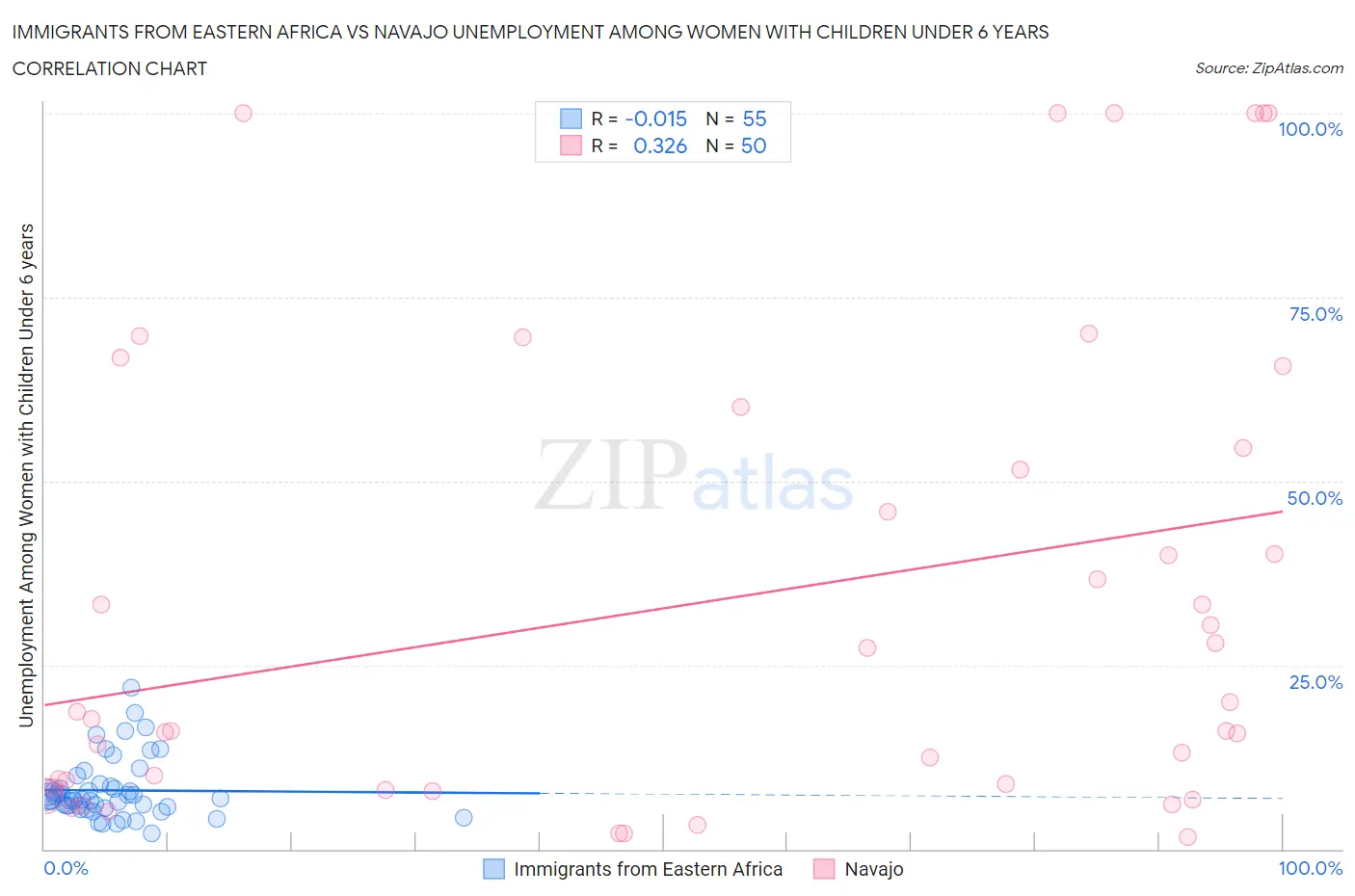 Immigrants from Eastern Africa vs Navajo Unemployment Among Women with Children Under 6 years