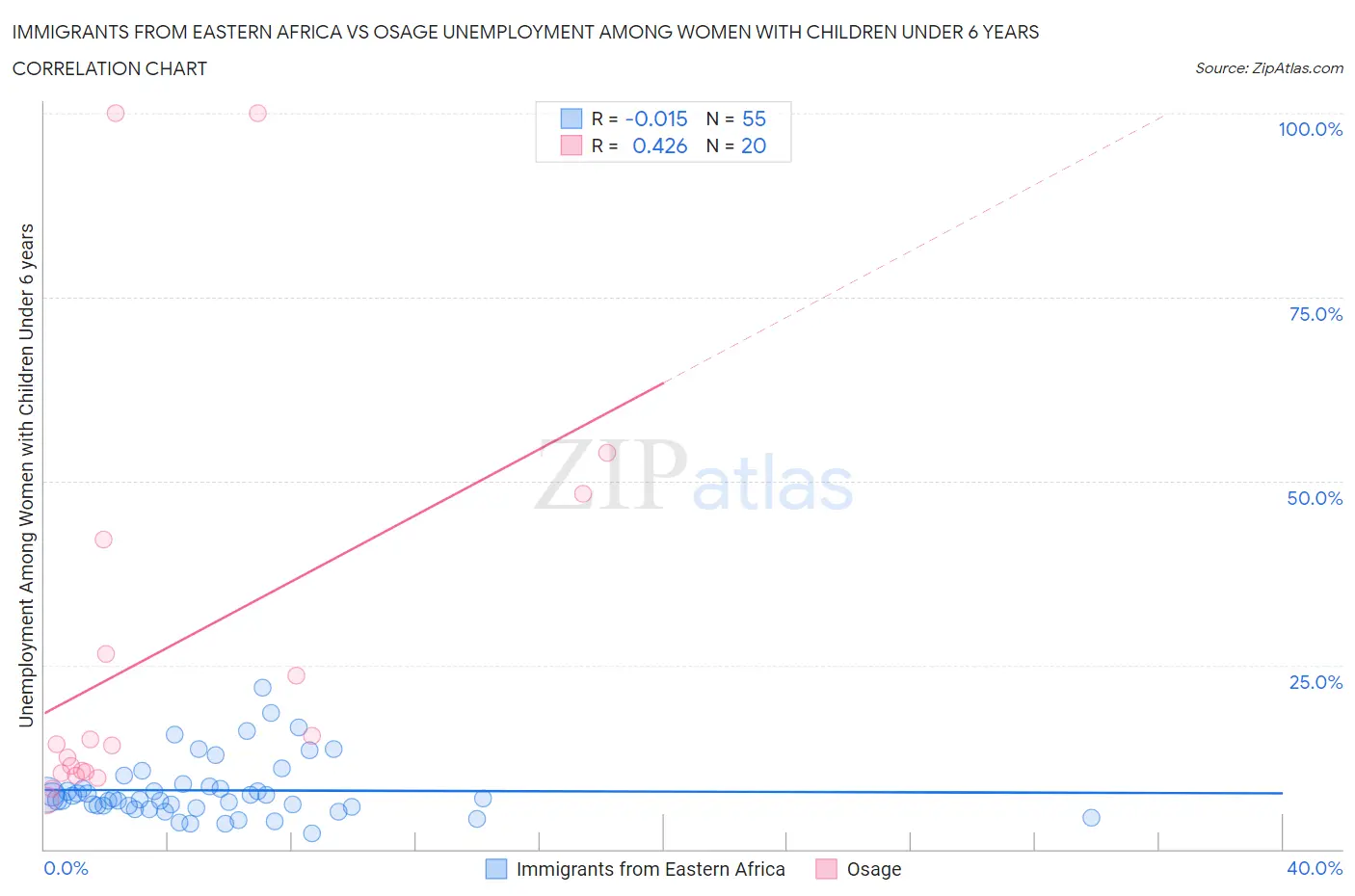 Immigrants from Eastern Africa vs Osage Unemployment Among Women with Children Under 6 years