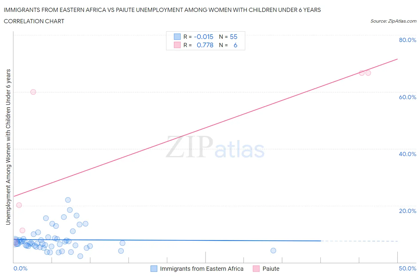 Immigrants from Eastern Africa vs Paiute Unemployment Among Women with Children Under 6 years