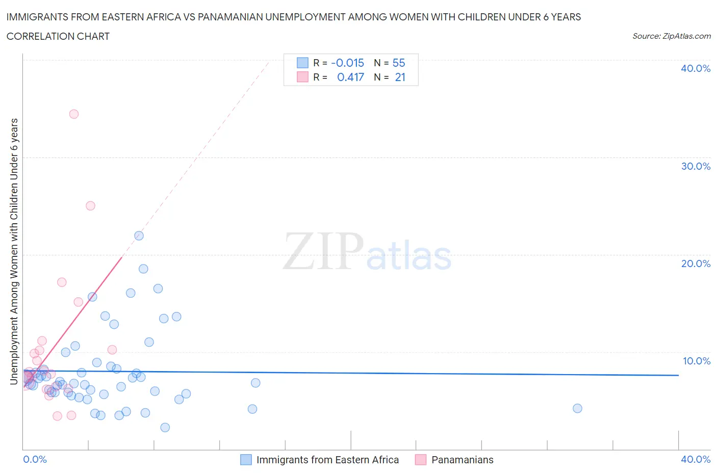 Immigrants from Eastern Africa vs Panamanian Unemployment Among Women with Children Under 6 years
