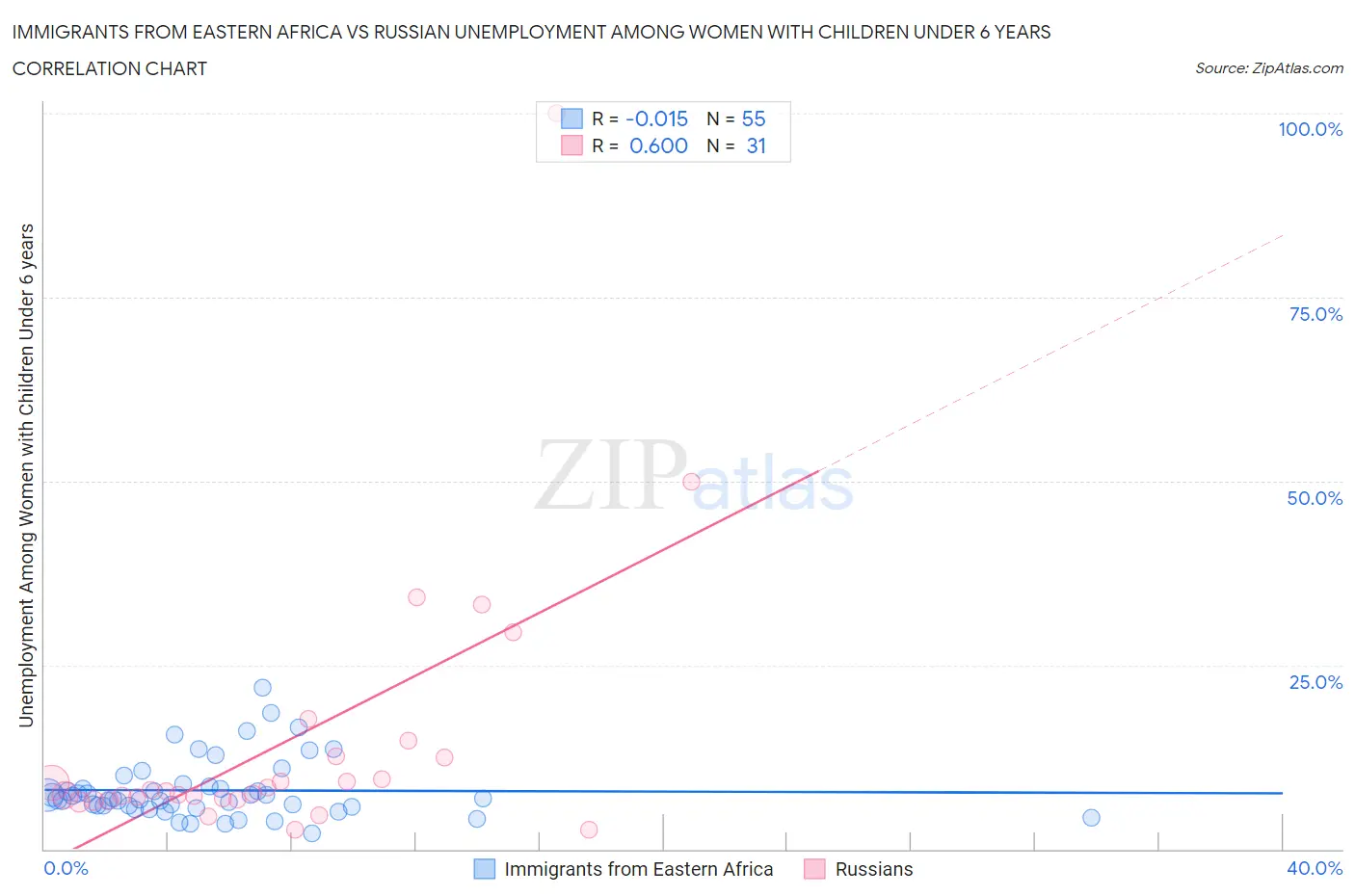 Immigrants from Eastern Africa vs Russian Unemployment Among Women with Children Under 6 years