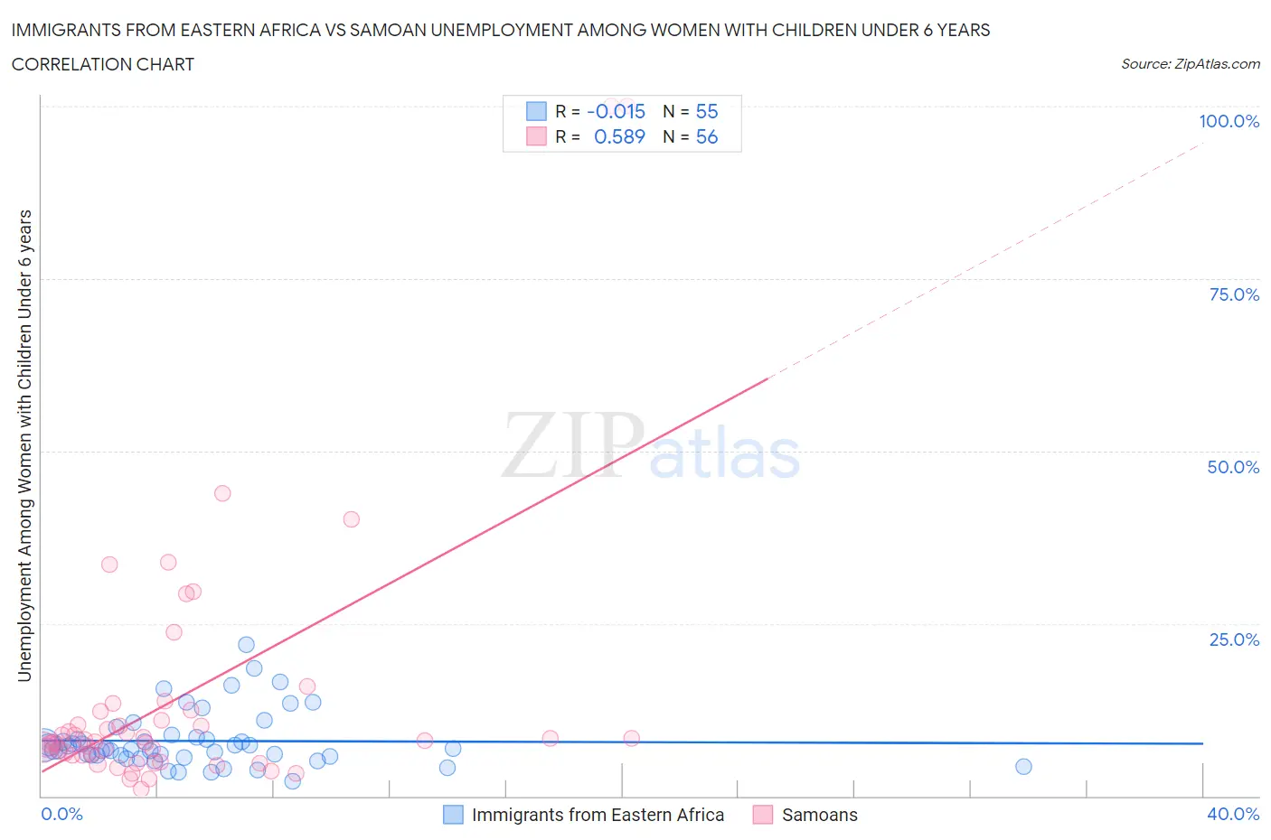 Immigrants from Eastern Africa vs Samoan Unemployment Among Women with Children Under 6 years