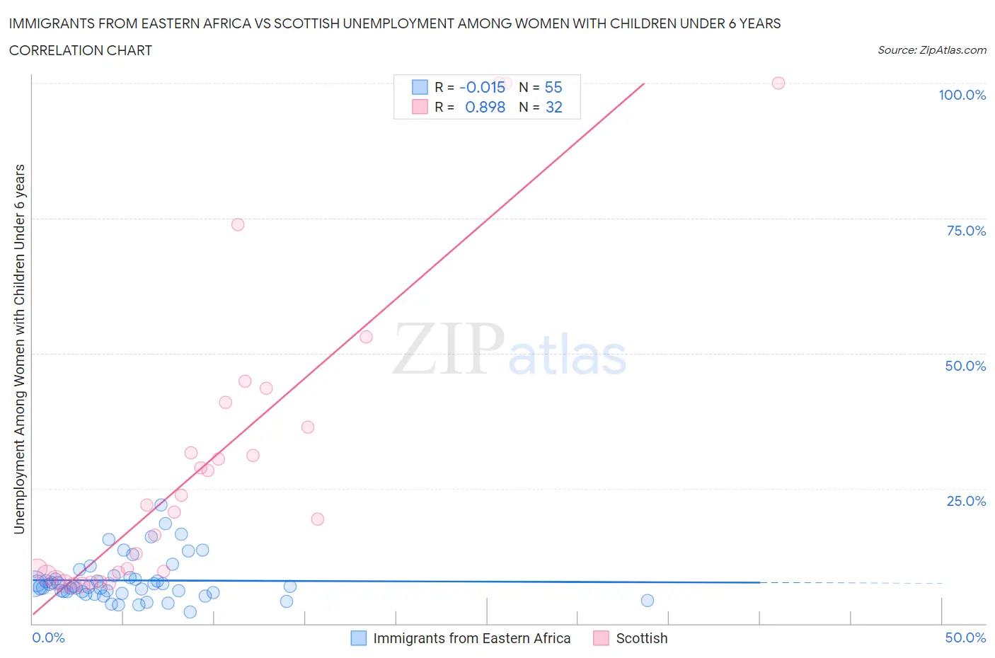 Immigrants from Eastern Africa vs Scottish Unemployment Among Women with Children Under 6 years