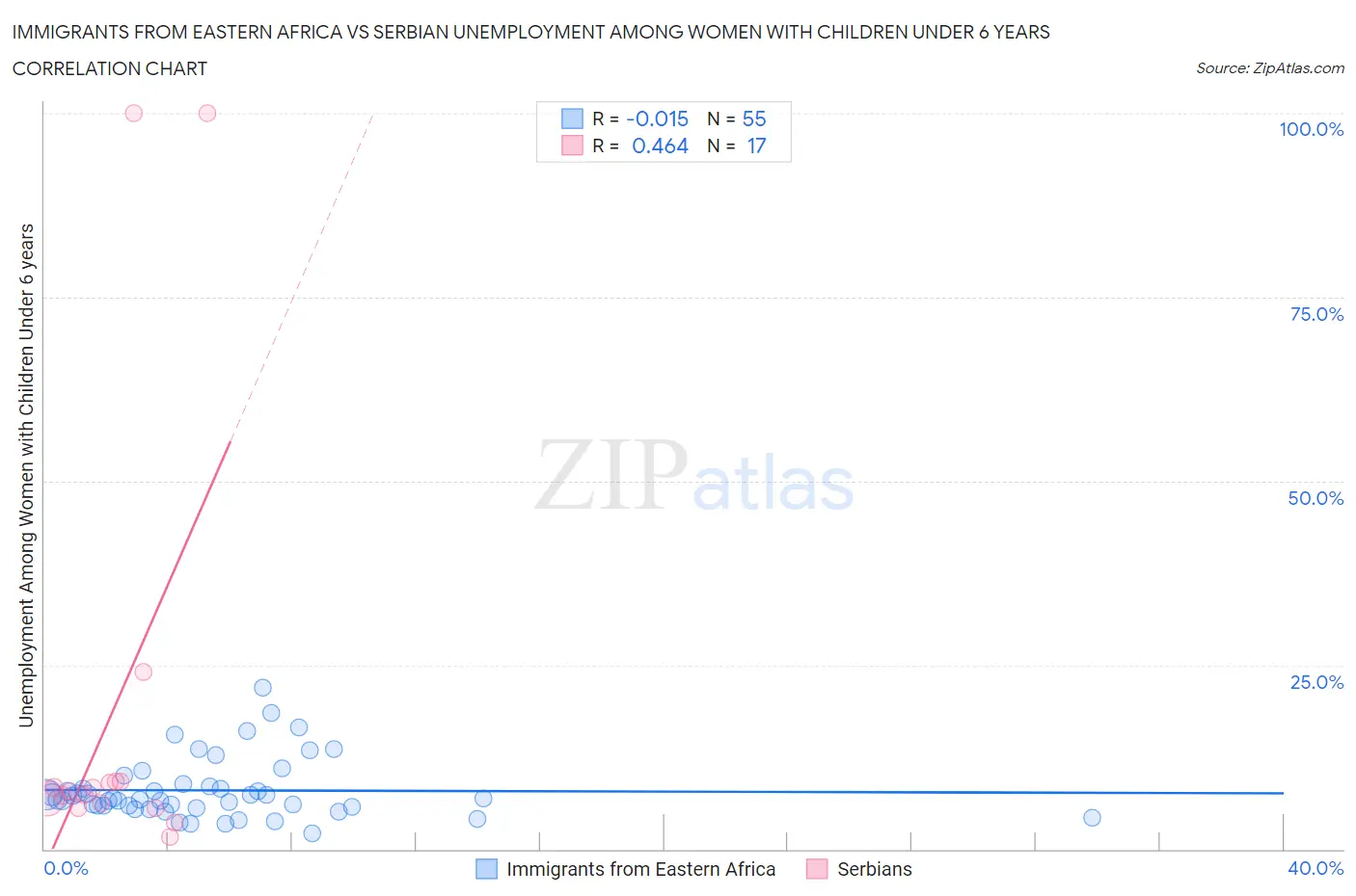 Immigrants from Eastern Africa vs Serbian Unemployment Among Women with Children Under 6 years
