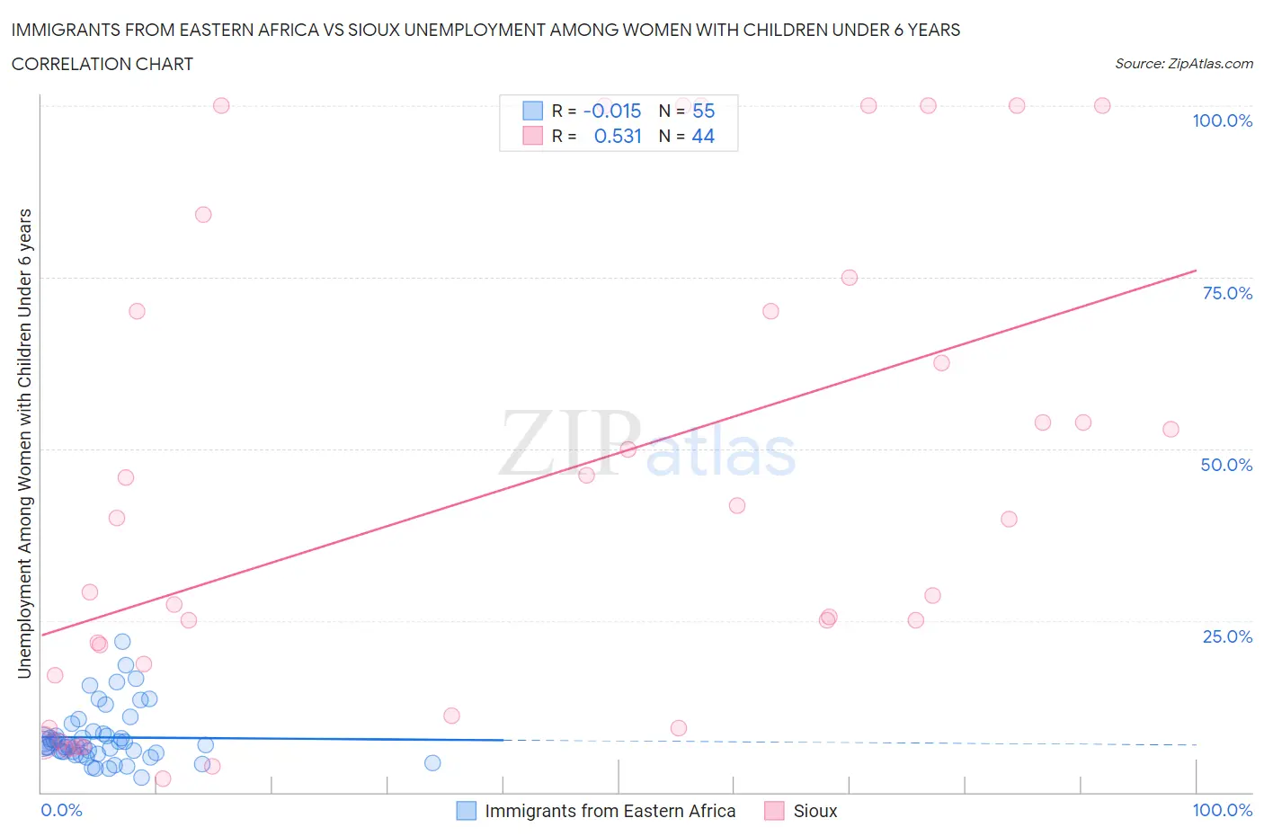 Immigrants from Eastern Africa vs Sioux Unemployment Among Women with Children Under 6 years