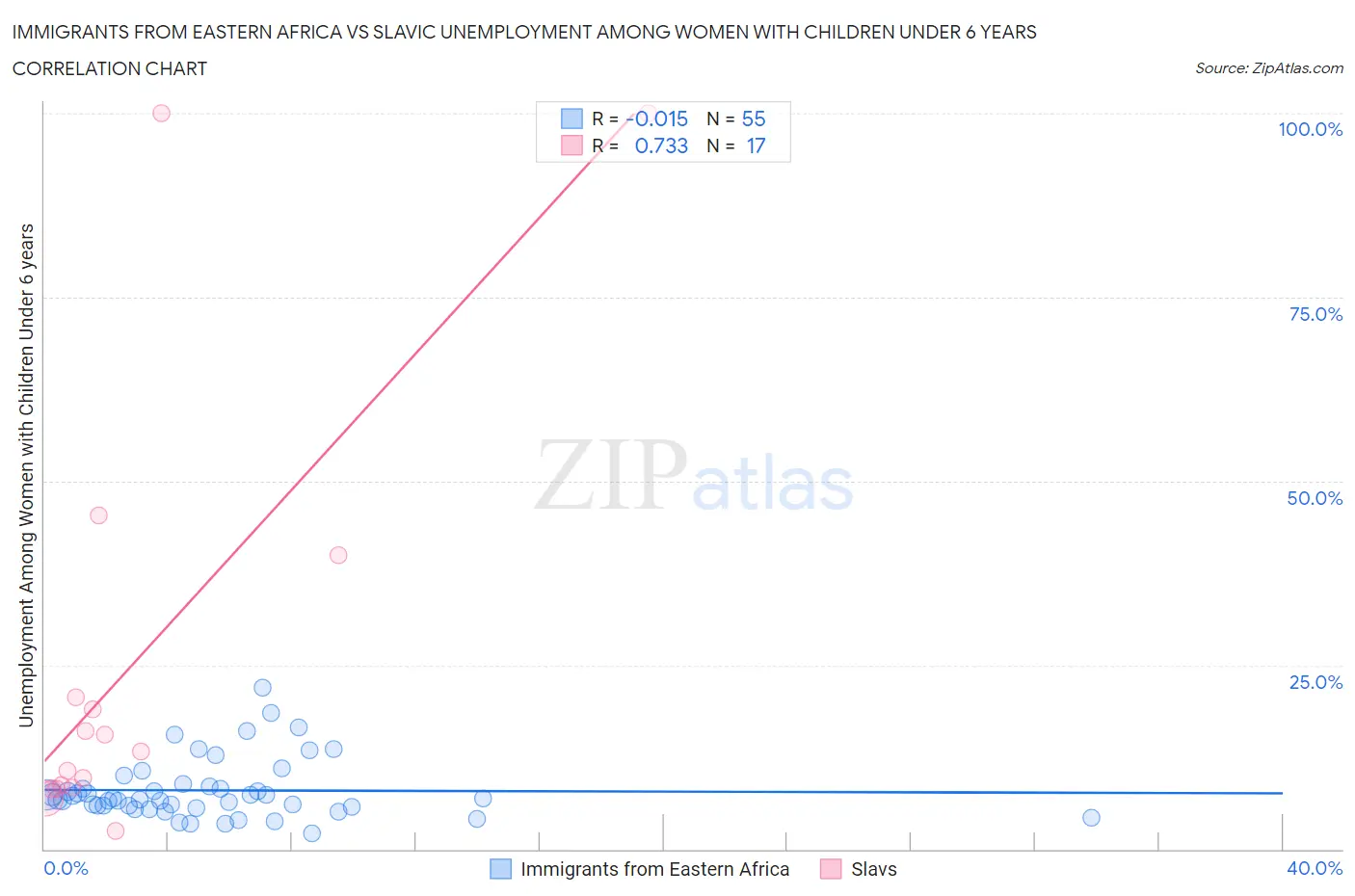 Immigrants from Eastern Africa vs Slavic Unemployment Among Women with Children Under 6 years