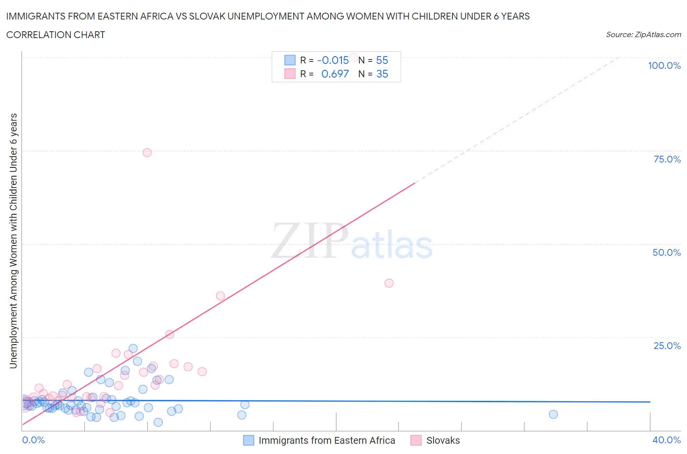 Immigrants from Eastern Africa vs Slovak Unemployment Among Women with Children Under 6 years
