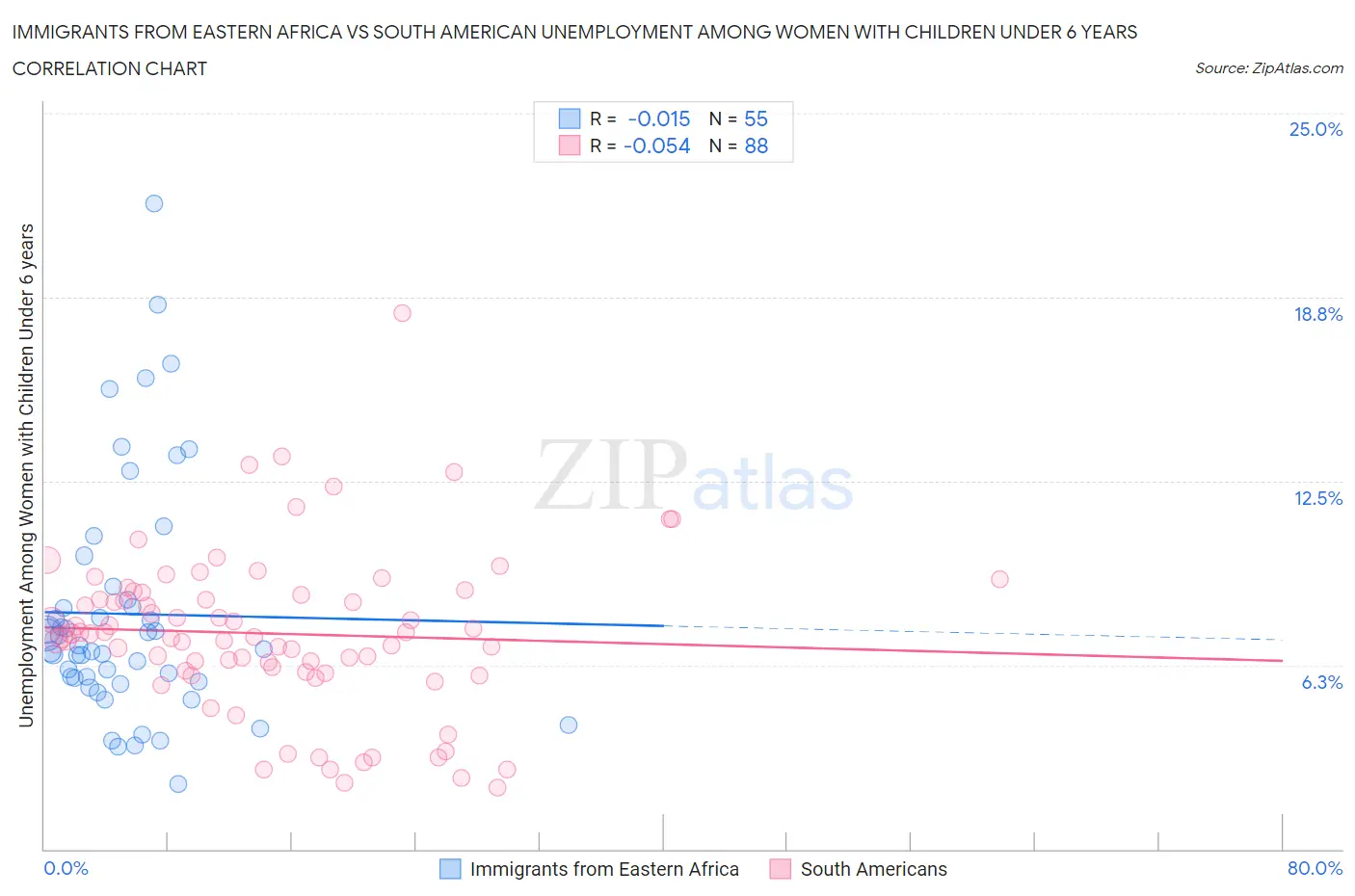 Immigrants from Eastern Africa vs South American Unemployment Among Women with Children Under 6 years