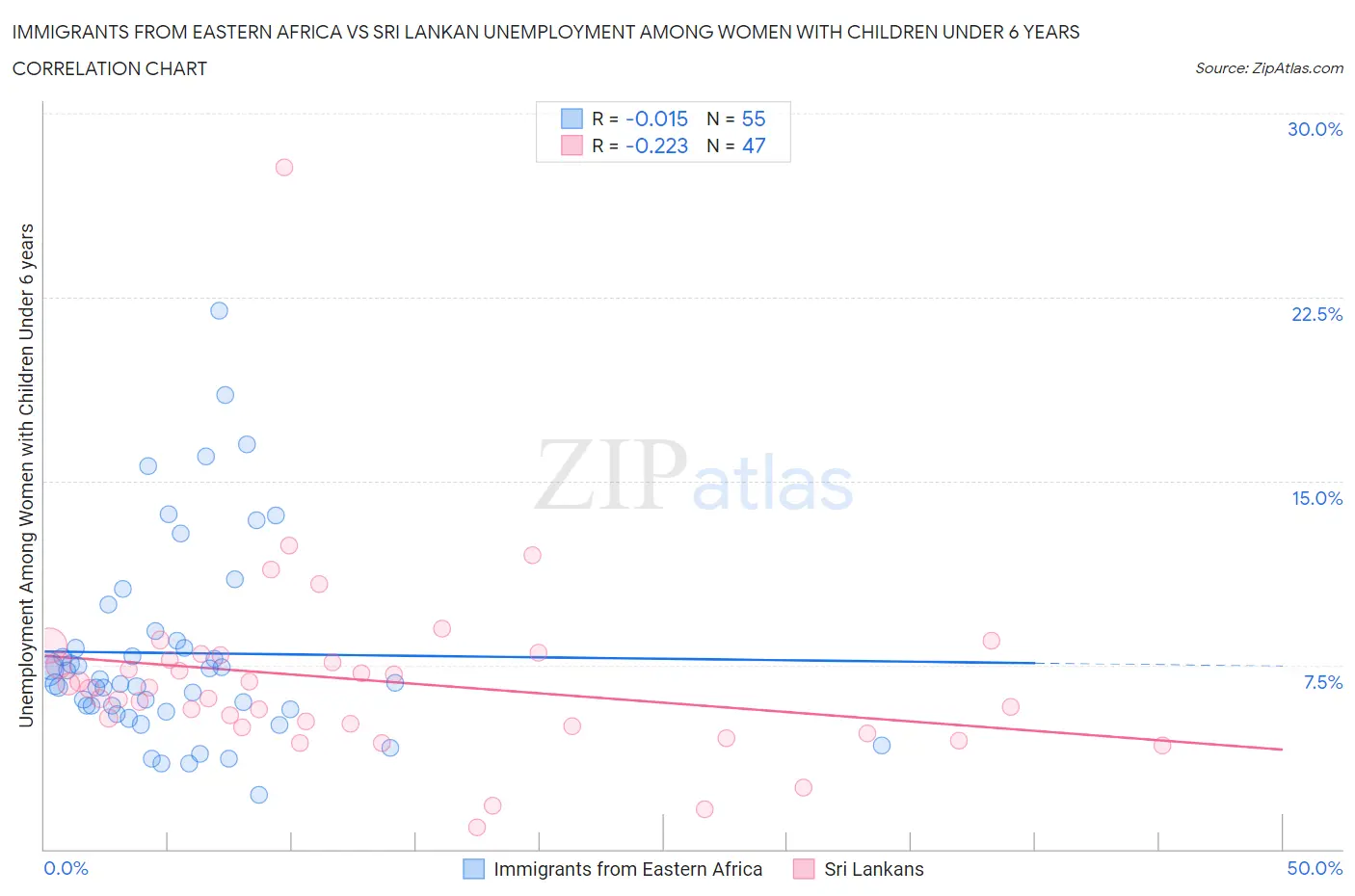 Immigrants from Eastern Africa vs Sri Lankan Unemployment Among Women with Children Under 6 years