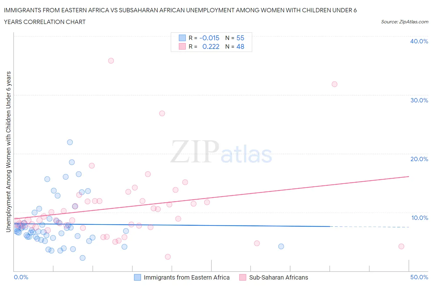 Immigrants from Eastern Africa vs Subsaharan African Unemployment Among Women with Children Under 6 years