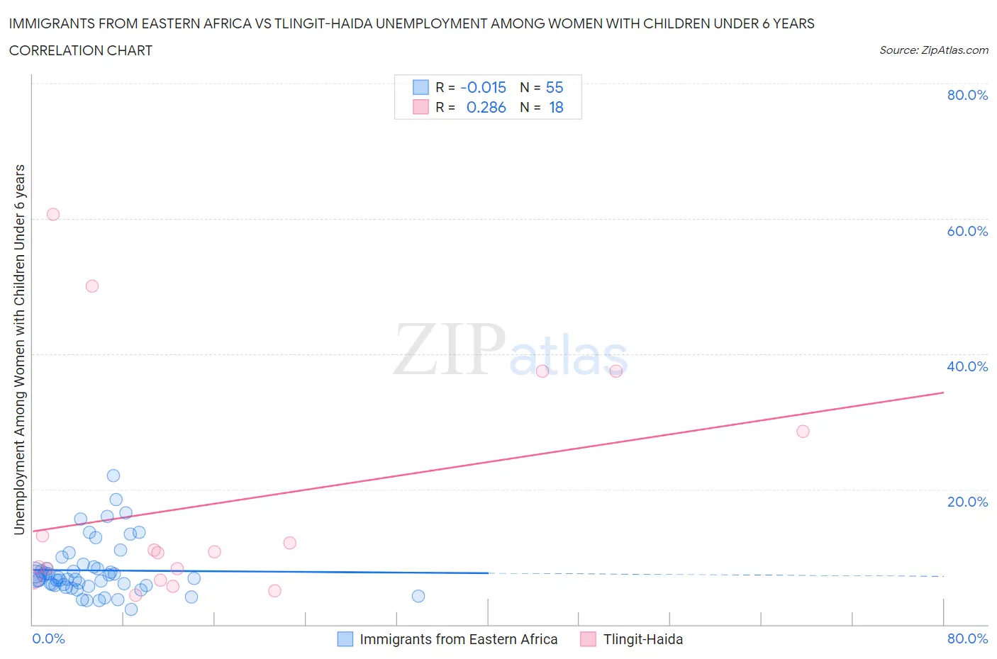 Immigrants from Eastern Africa vs Tlingit-Haida Unemployment Among Women with Children Under 6 years