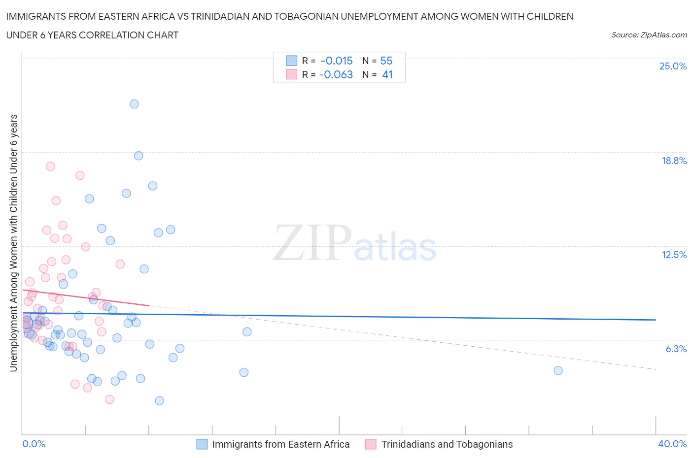 Immigrants from Eastern Africa vs Trinidadian and Tobagonian Unemployment Among Women with Children Under 6 years