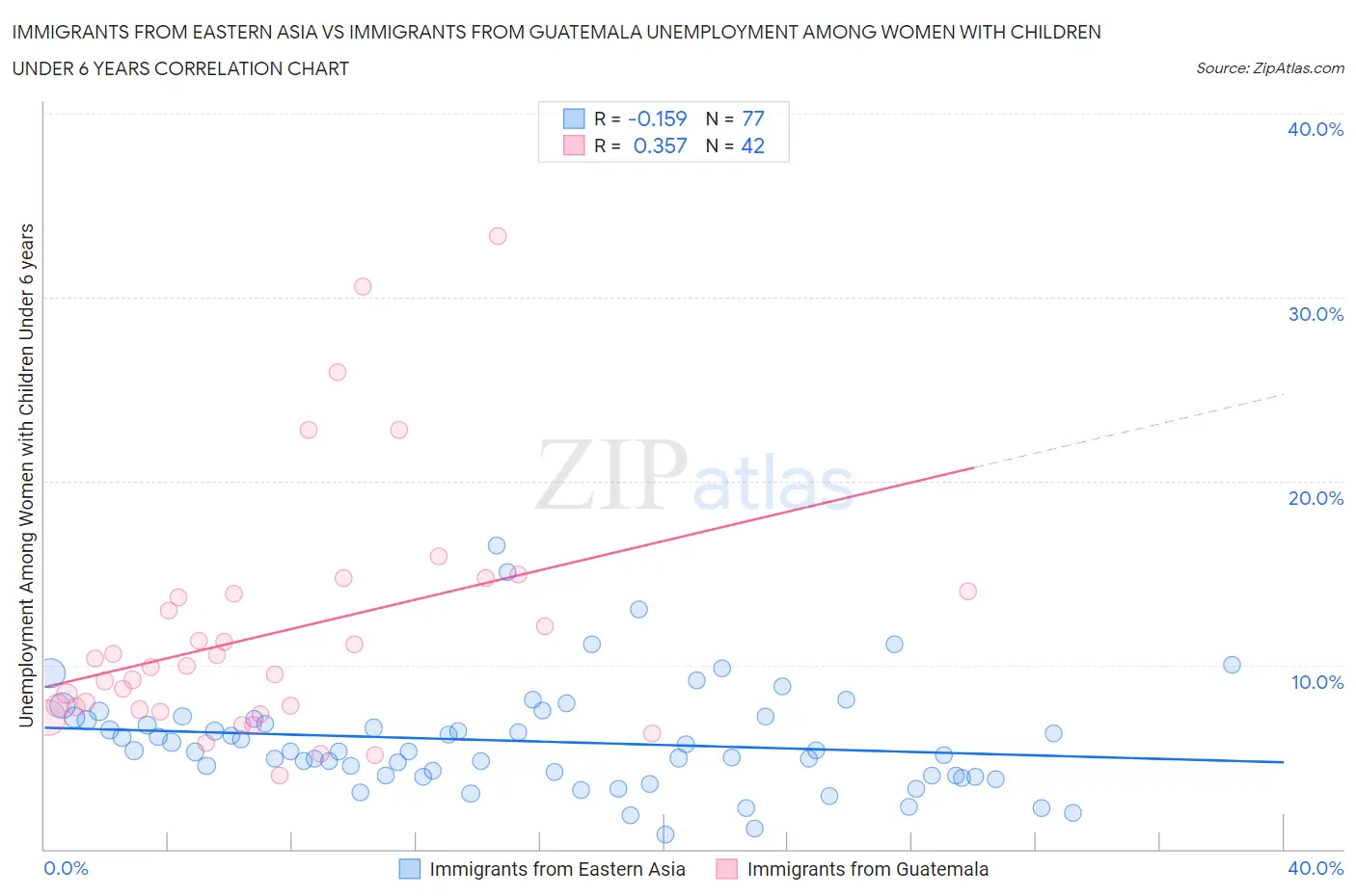 Immigrants from Eastern Asia vs Immigrants from Guatemala Unemployment Among Women with Children Under 6 years