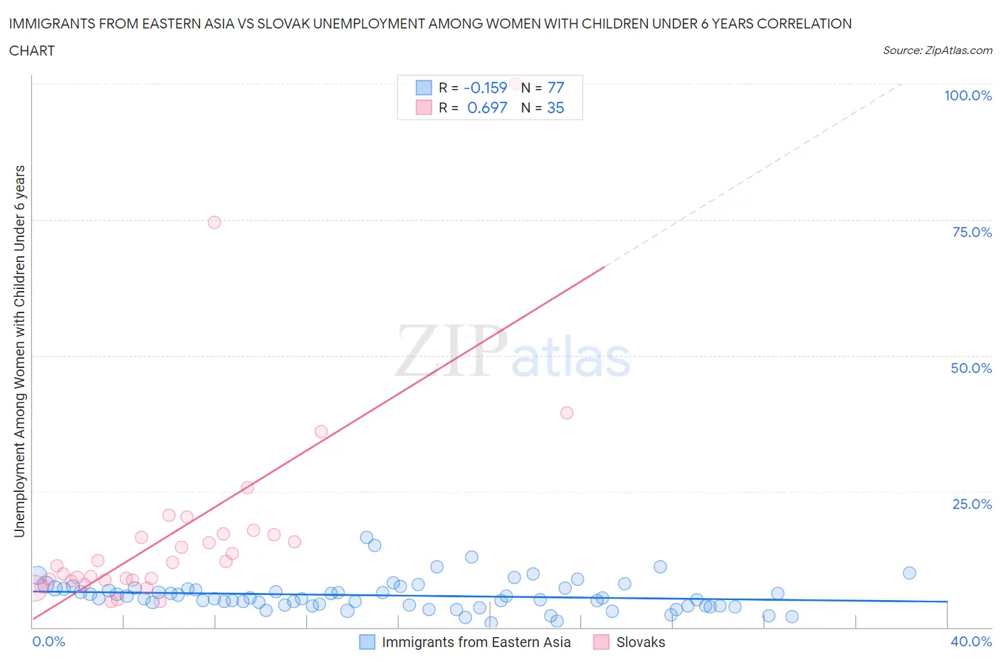 Immigrants from Eastern Asia vs Slovak Unemployment Among Women with Children Under 6 years