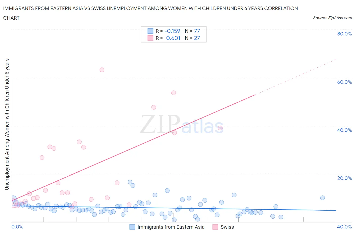 Immigrants from Eastern Asia vs Swiss Unemployment Among Women with Children Under 6 years