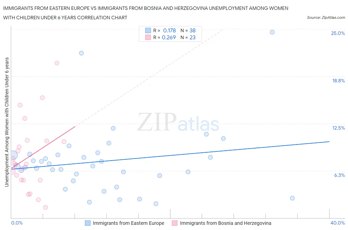 Immigrants from Eastern Europe vs Immigrants from Bosnia and Herzegovina Unemployment Among Women with Children Under 6 years