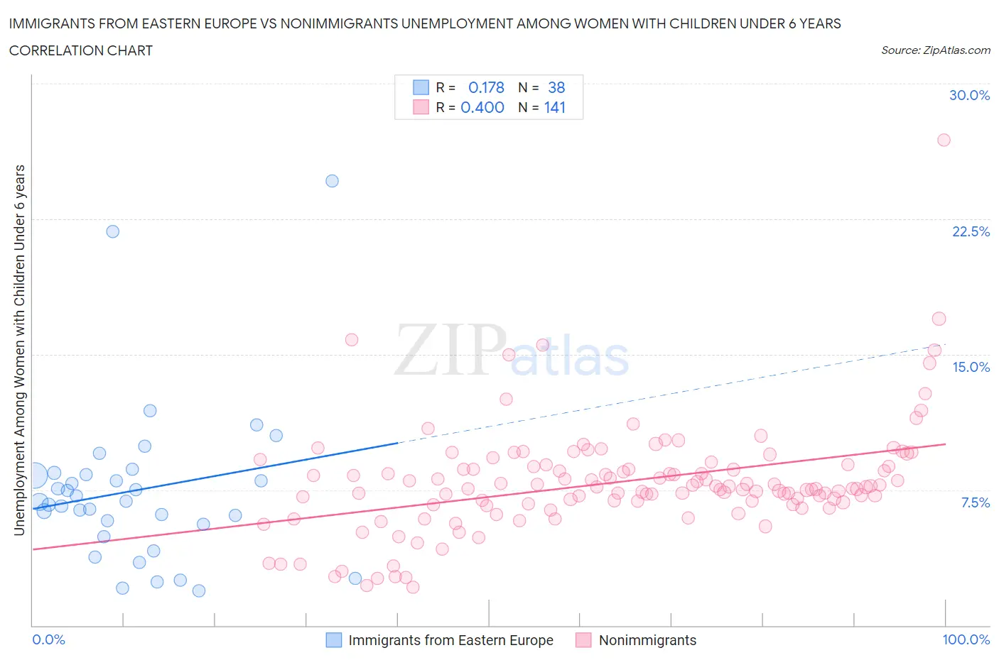 Immigrants from Eastern Europe vs Nonimmigrants Unemployment Among Women with Children Under 6 years
