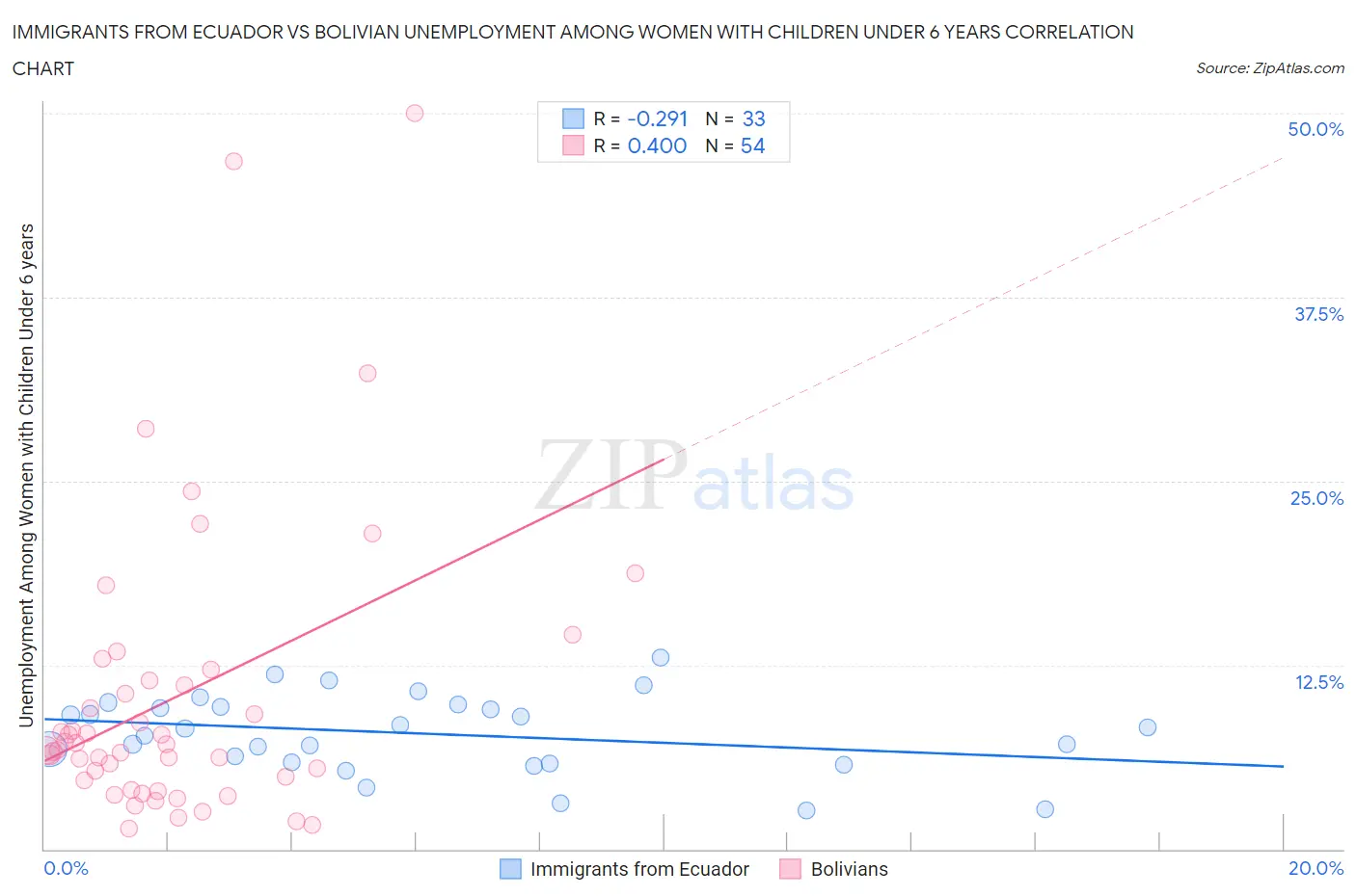 Immigrants from Ecuador vs Bolivian Unemployment Among Women with Children Under 6 years