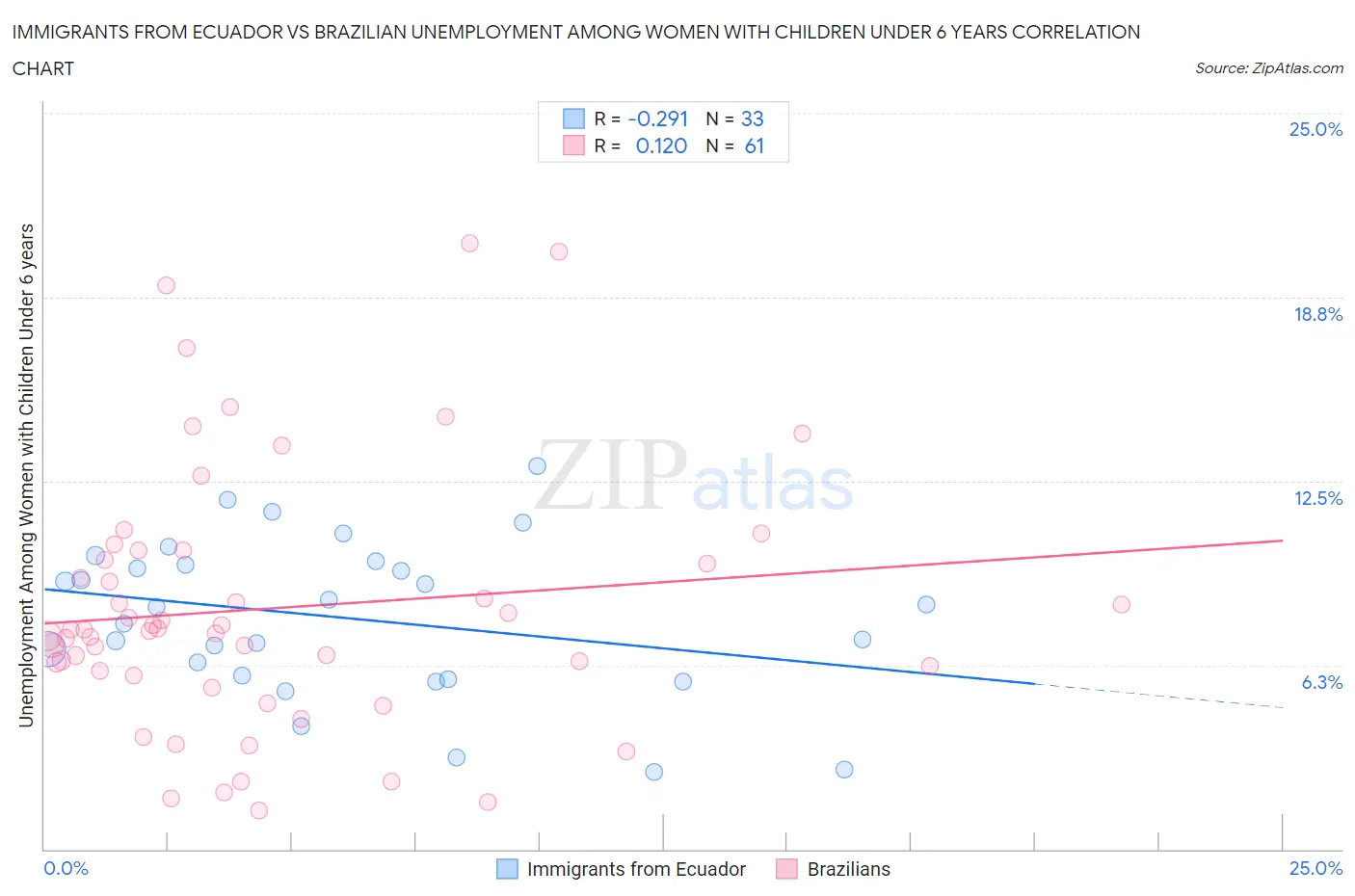 Immigrants from Ecuador vs Brazilian Unemployment Among Women with Children Under 6 years