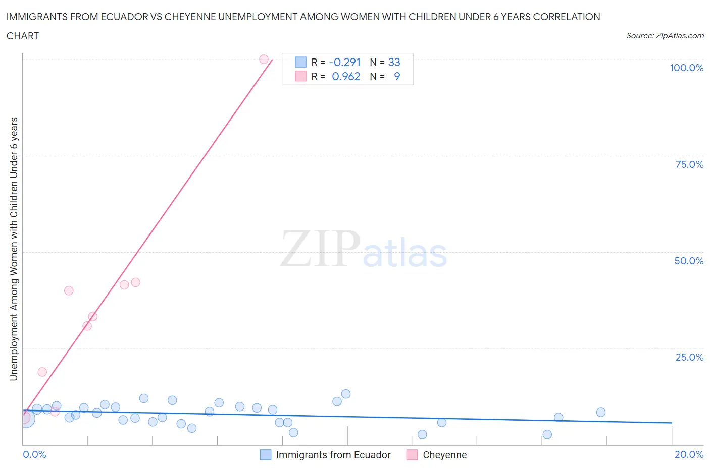 Immigrants from Ecuador vs Cheyenne Unemployment Among Women with Children Under 6 years