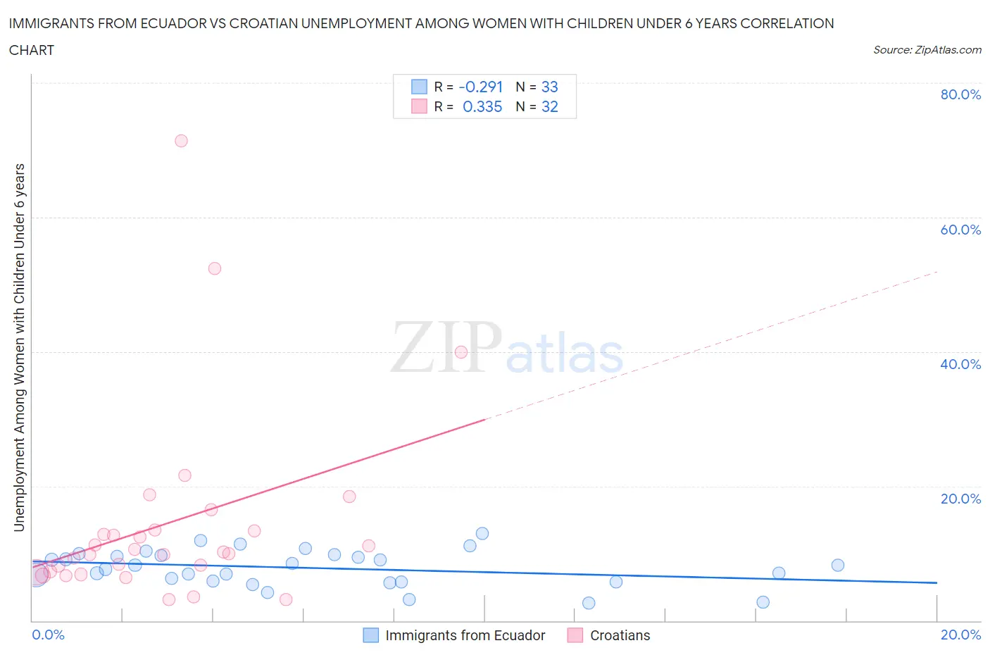 Immigrants from Ecuador vs Croatian Unemployment Among Women with Children Under 6 years