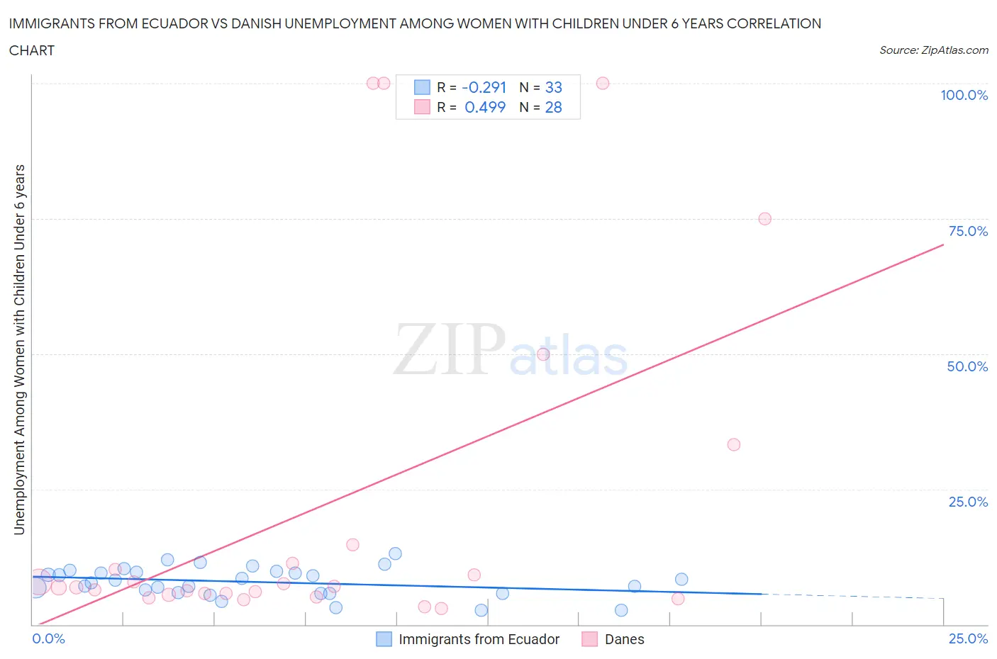 Immigrants from Ecuador vs Danish Unemployment Among Women with Children Under 6 years