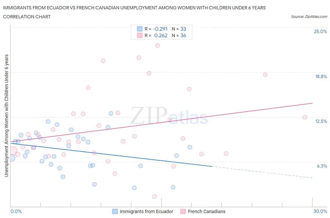 Immigrants from Ecuador vs French Canadian Unemployment Among Women with Children Under 6 years