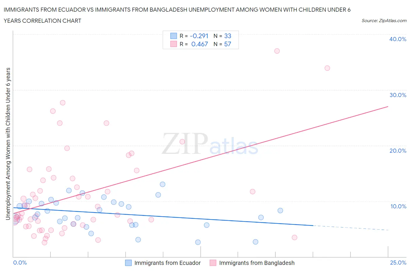 Immigrants from Ecuador vs Immigrants from Bangladesh Unemployment Among Women with Children Under 6 years