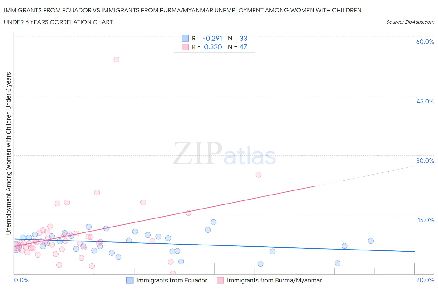 Immigrants from Ecuador vs Immigrants from Burma/Myanmar Unemployment Among Women with Children Under 6 years