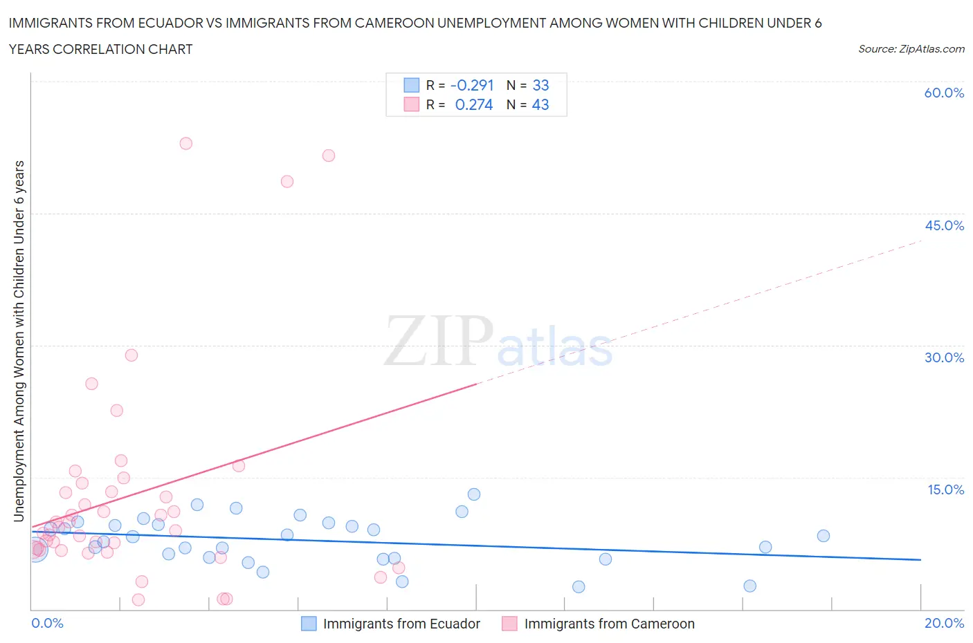 Immigrants from Ecuador vs Immigrants from Cameroon Unemployment Among Women with Children Under 6 years