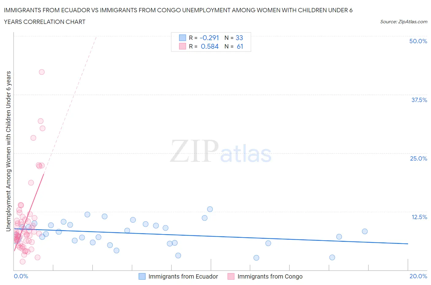 Immigrants from Ecuador vs Immigrants from Congo Unemployment Among Women with Children Under 6 years