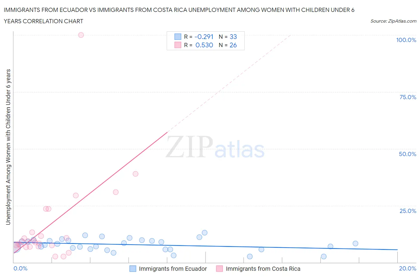 Immigrants from Ecuador vs Immigrants from Costa Rica Unemployment Among Women with Children Under 6 years