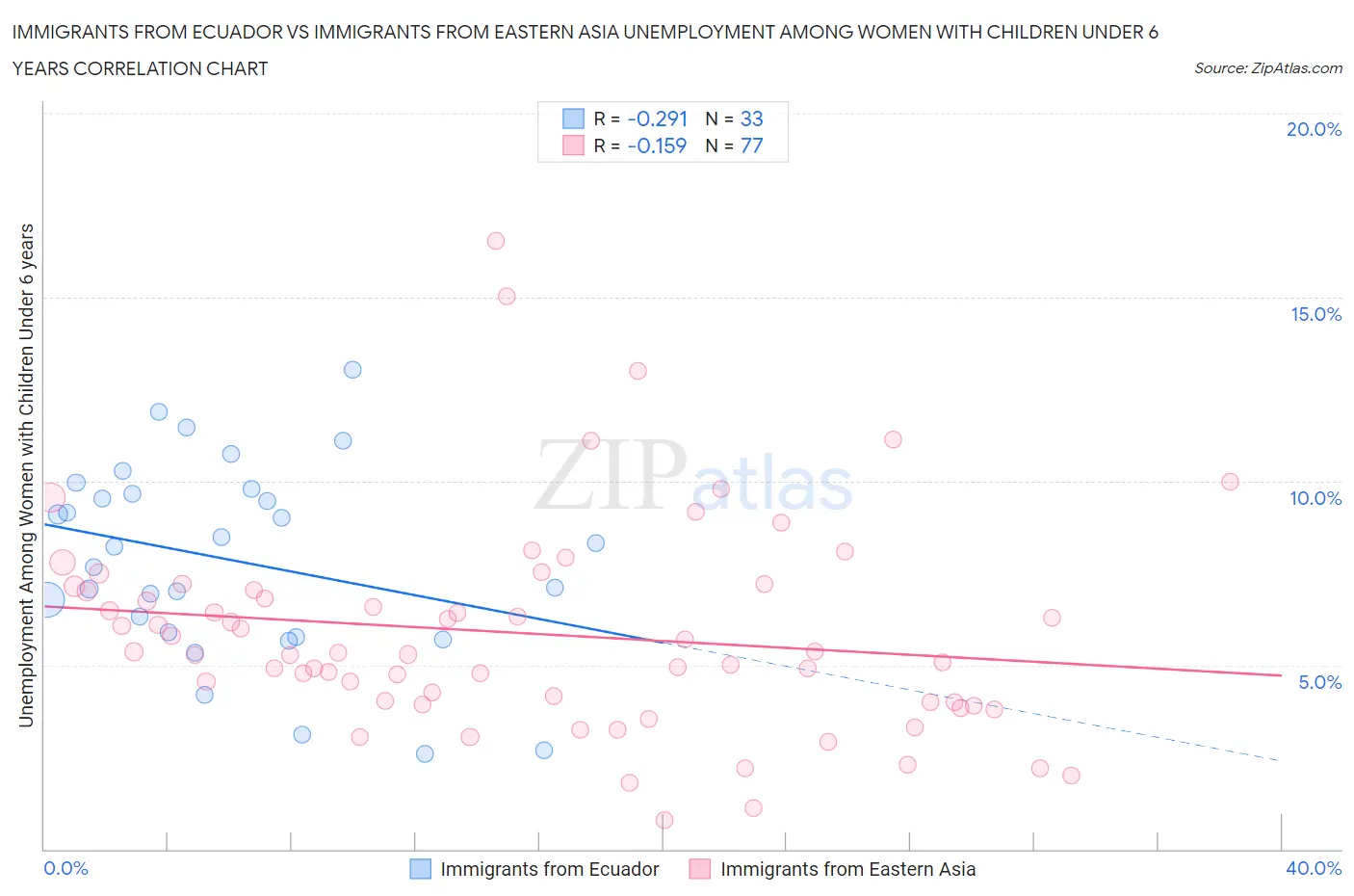 Immigrants from Ecuador vs Immigrants from Eastern Asia Unemployment Among Women with Children Under 6 years