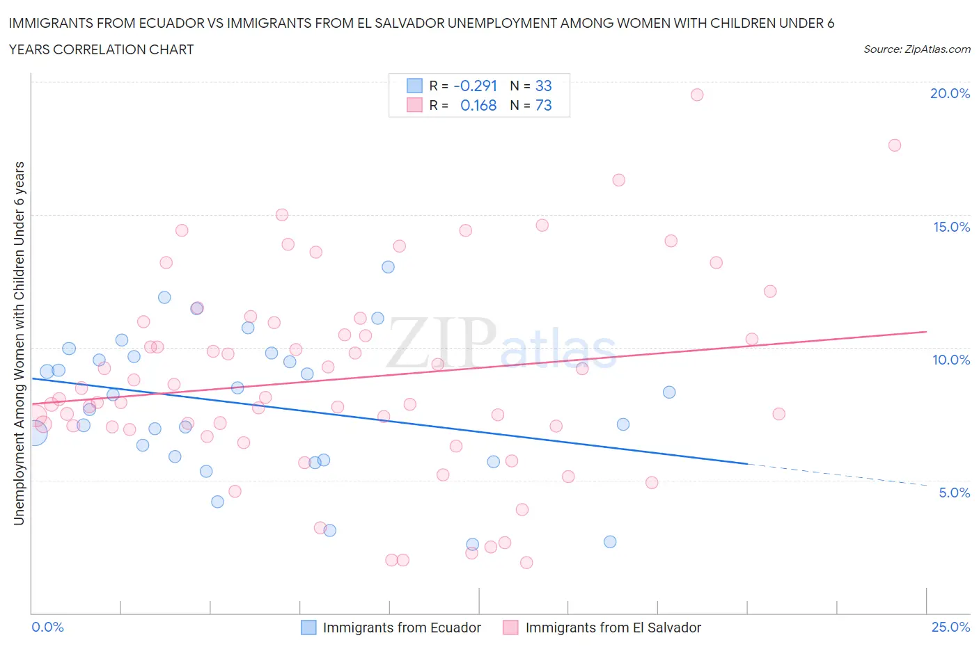 Immigrants from Ecuador vs Immigrants from El Salvador Unemployment Among Women with Children Under 6 years